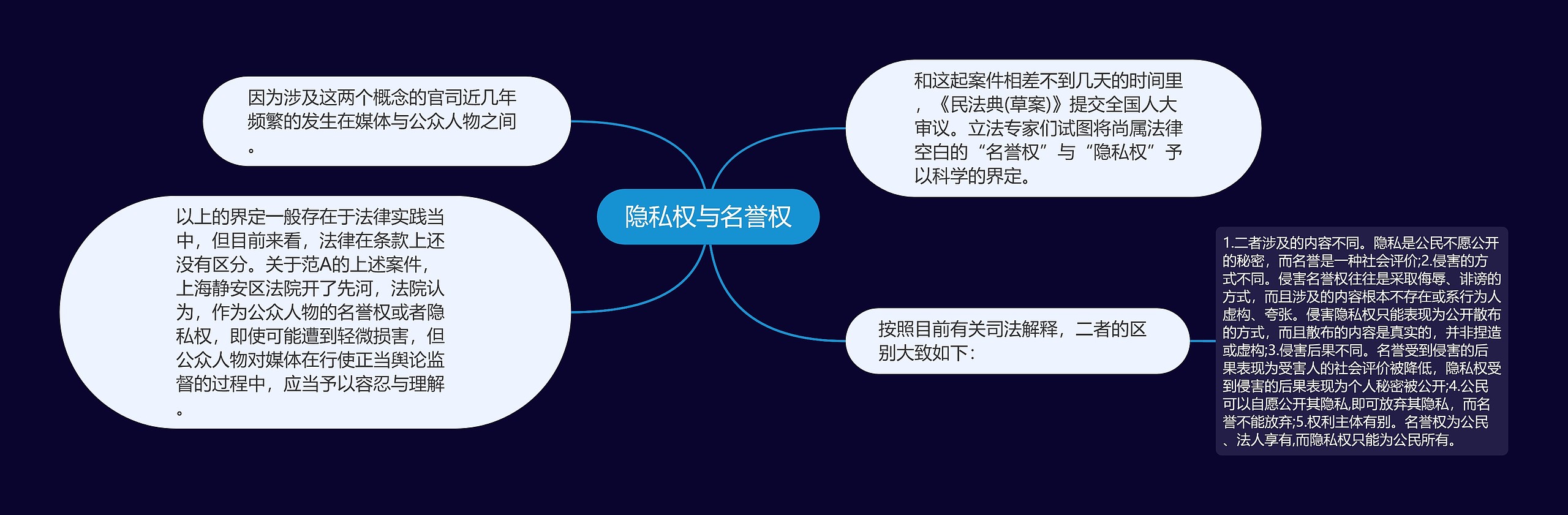 隐私权与名誉权思维导图