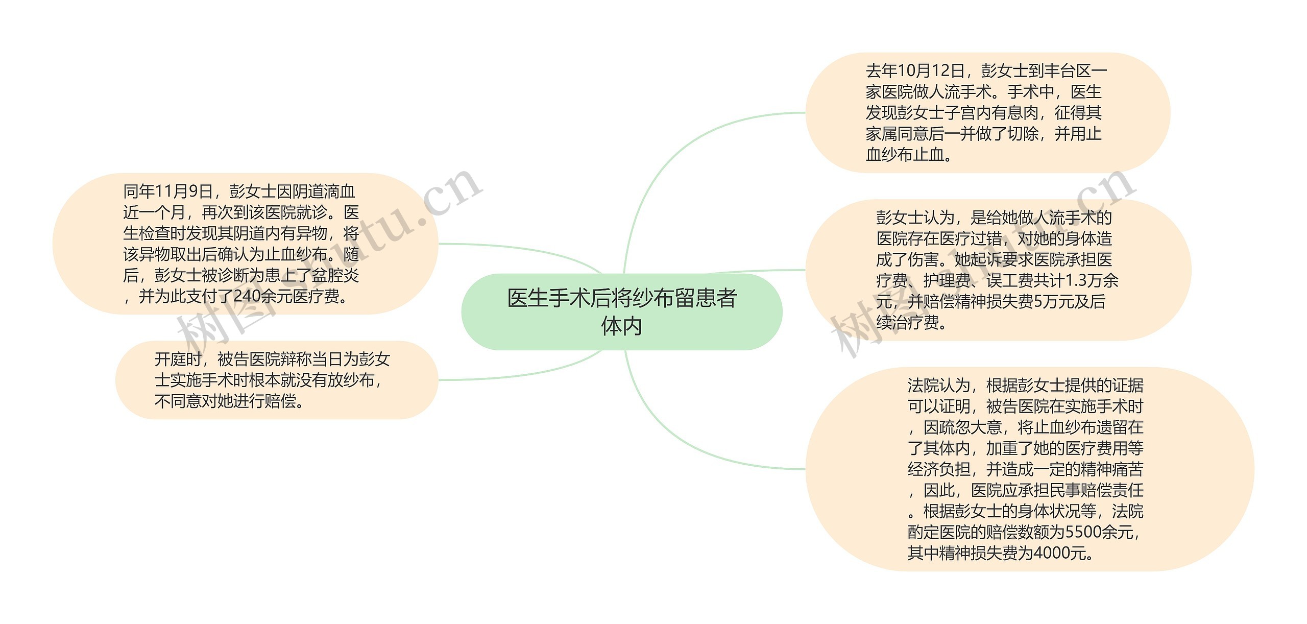 医生手术后将纱布留患者体内思维导图