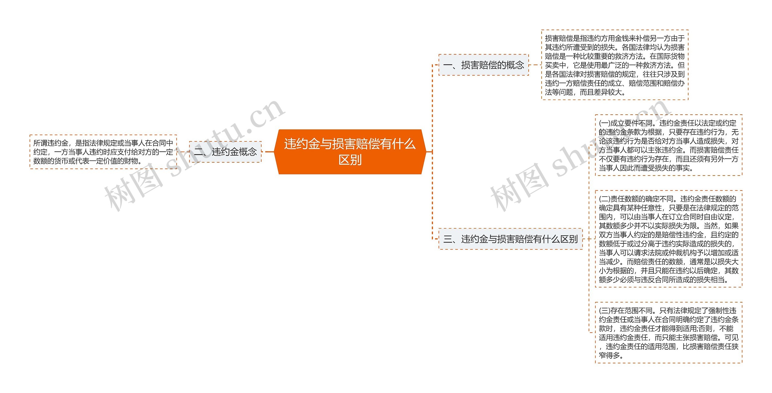 违约金与损害赔偿有什么区别思维导图