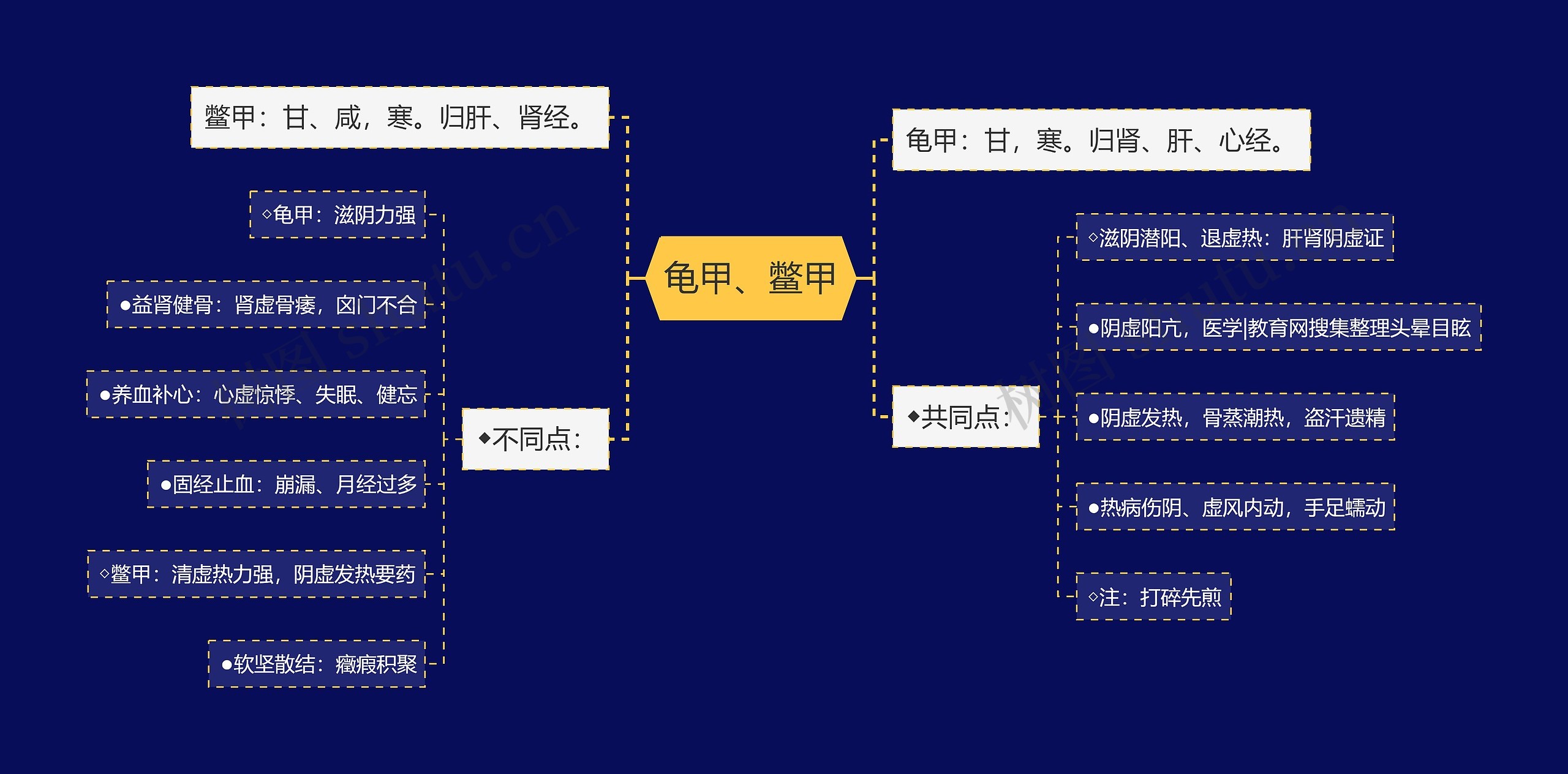 龟甲、鳖甲