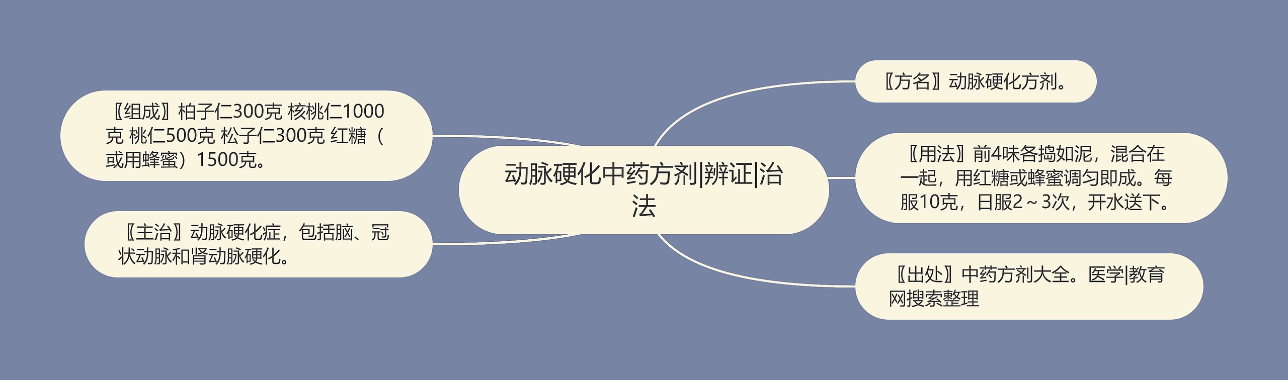 动脉硬化中药方剂|辨证|治法 动脉硬化中药方剂|辨证|治法