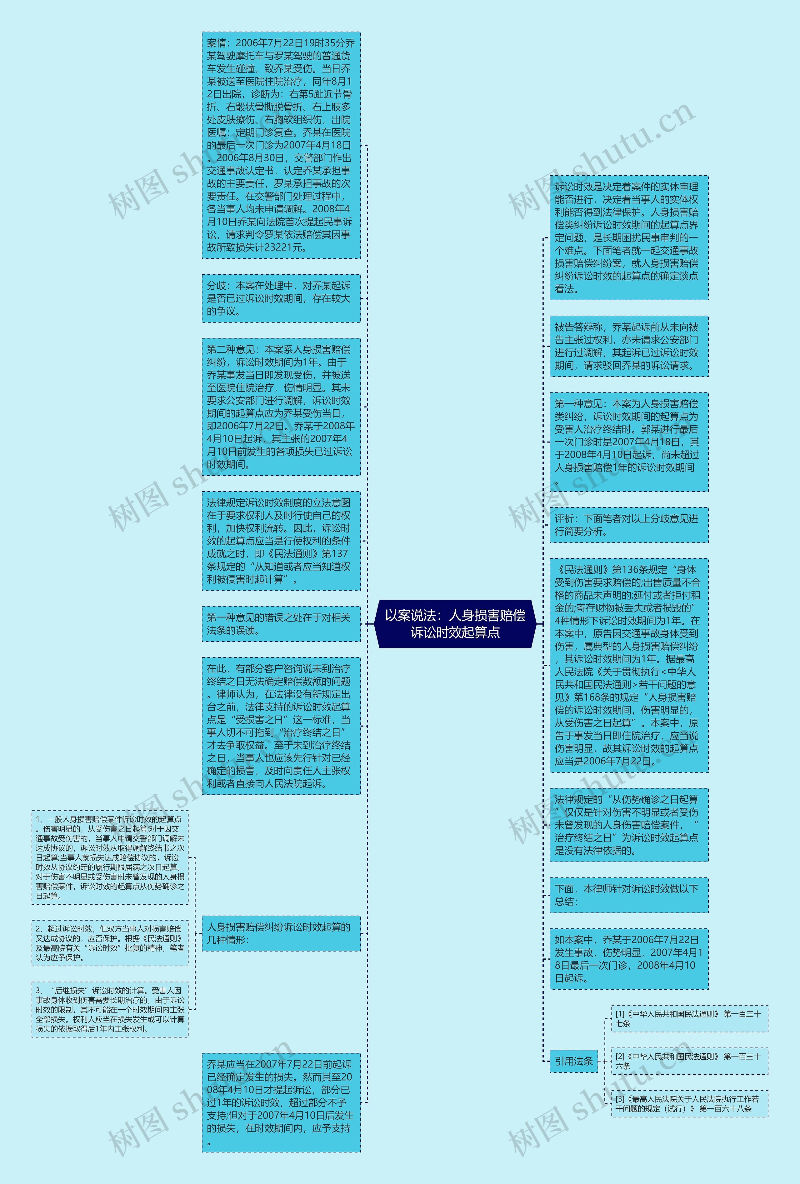 以案说法：人身损害赔偿诉讼时效起算点思维导图