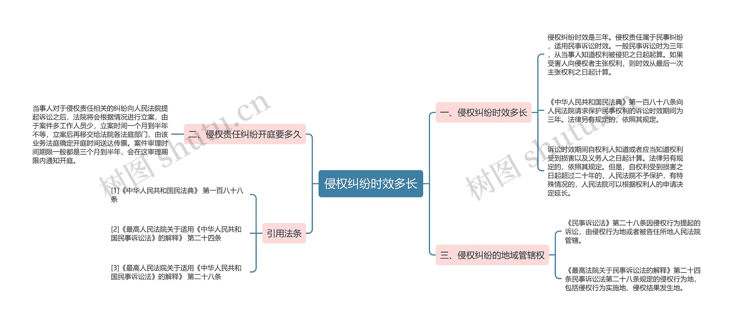 侵权纠纷时效多长思维导图