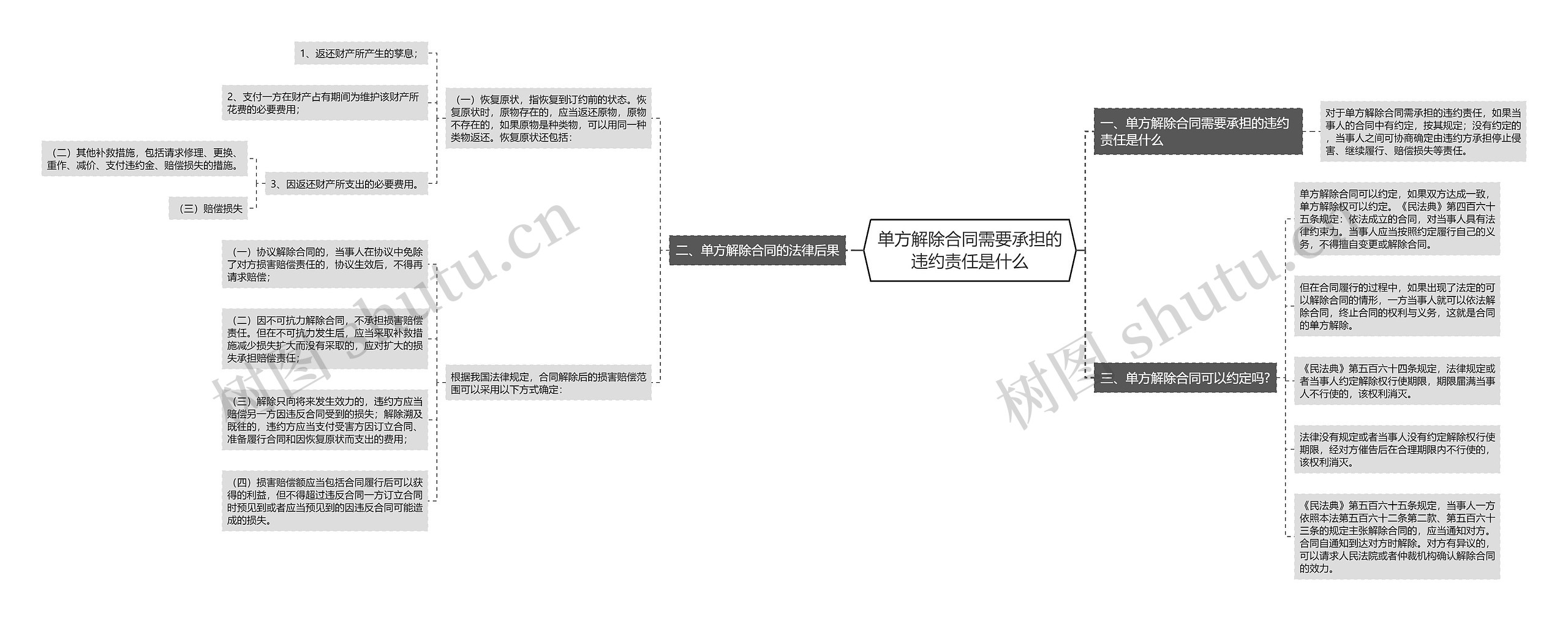 单方解除合同需要承担的违约责任是什么思维导图