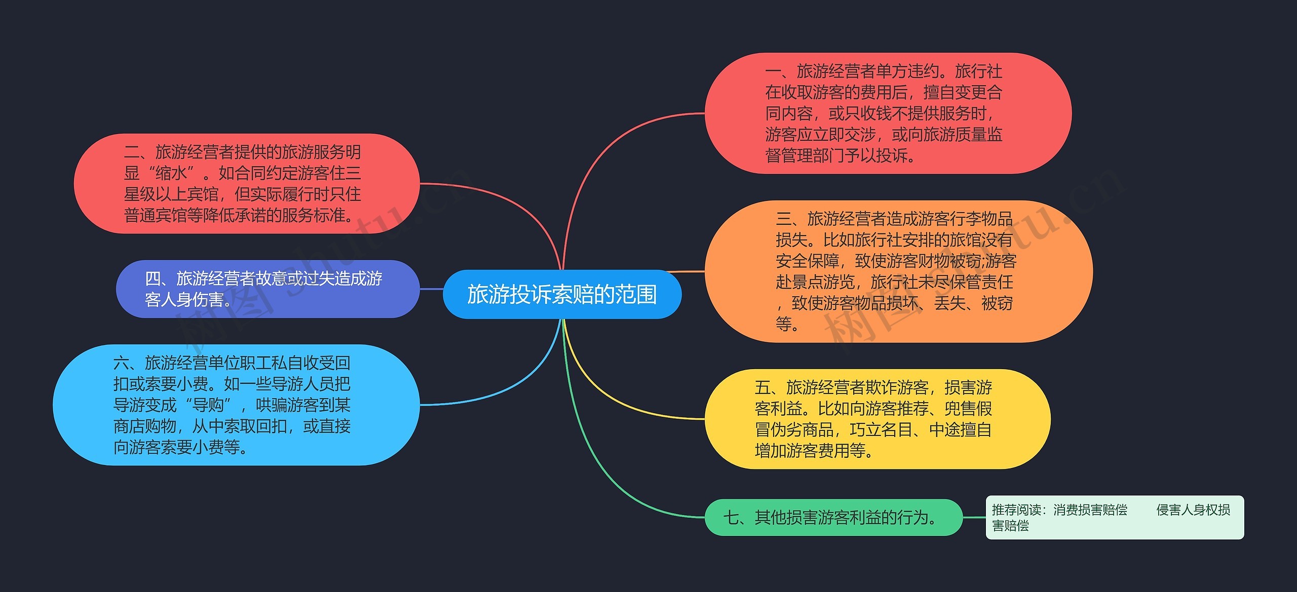 旅游投诉索赔的范围思维导图