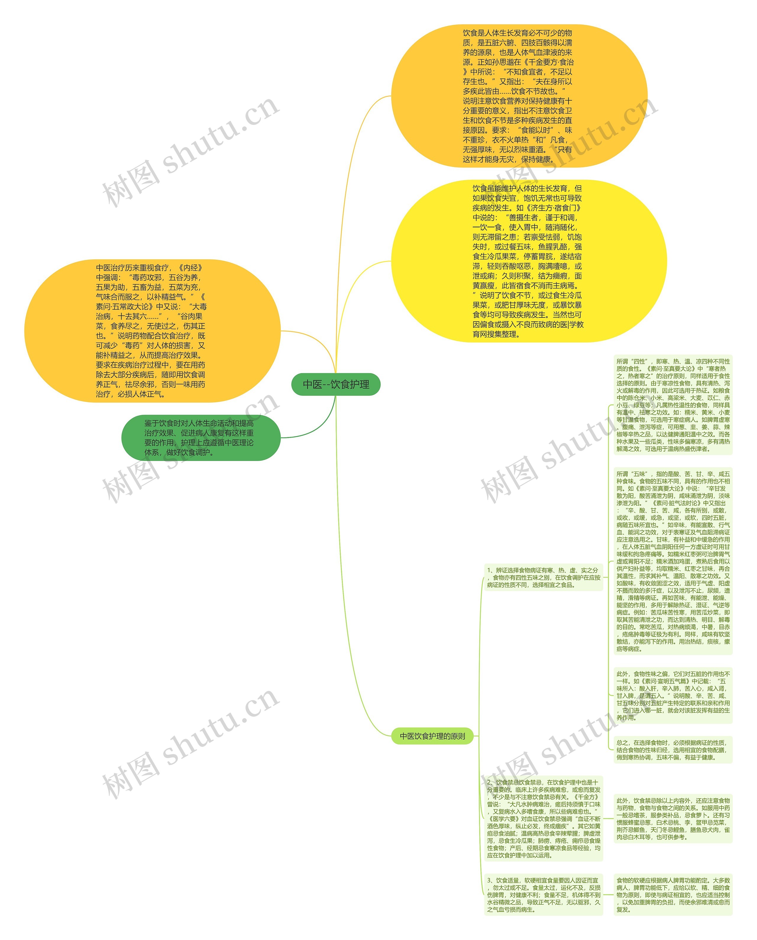 中医--饮食护理思维导图