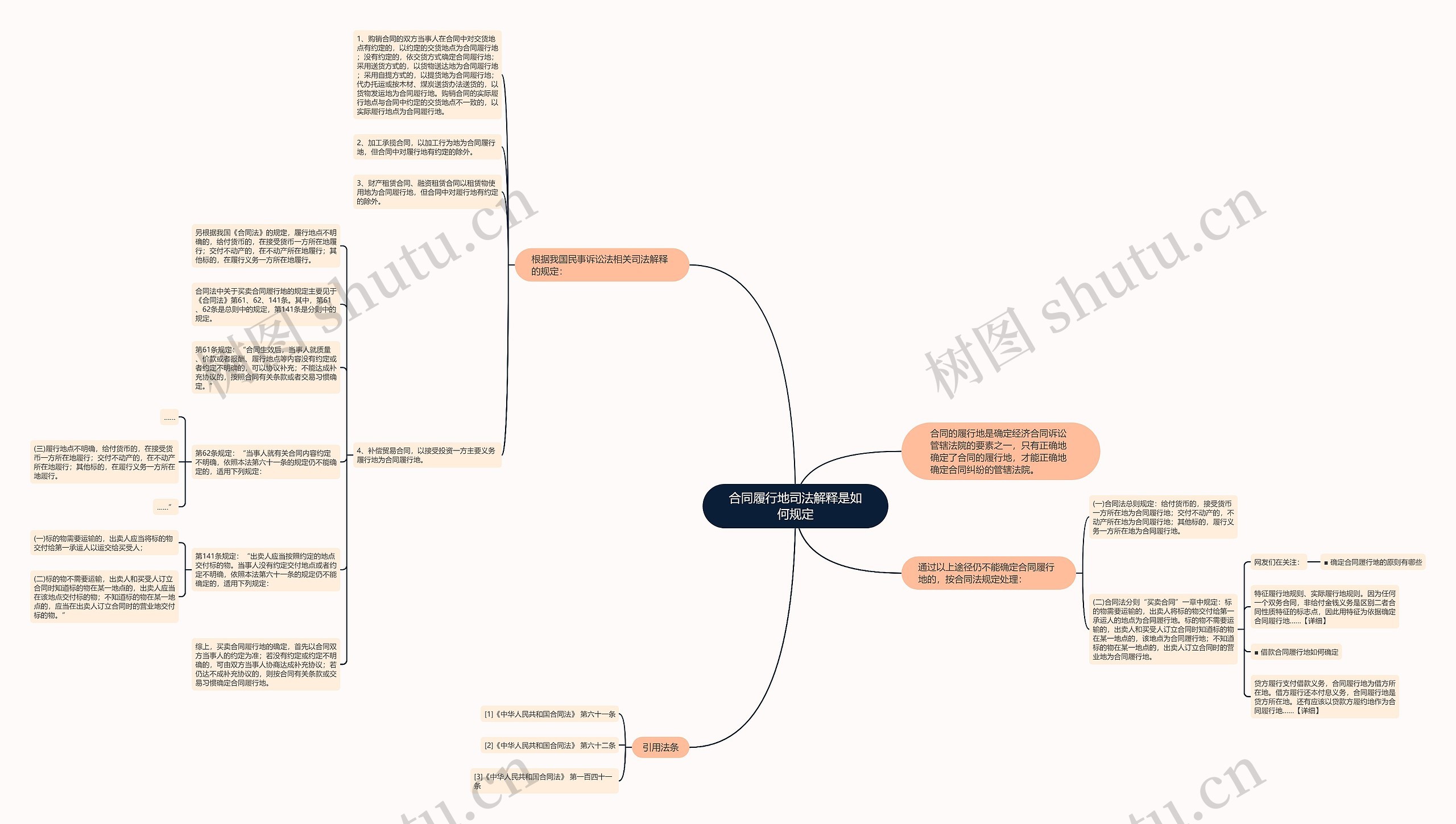 合同履行地司法解释是如何规定思维导图