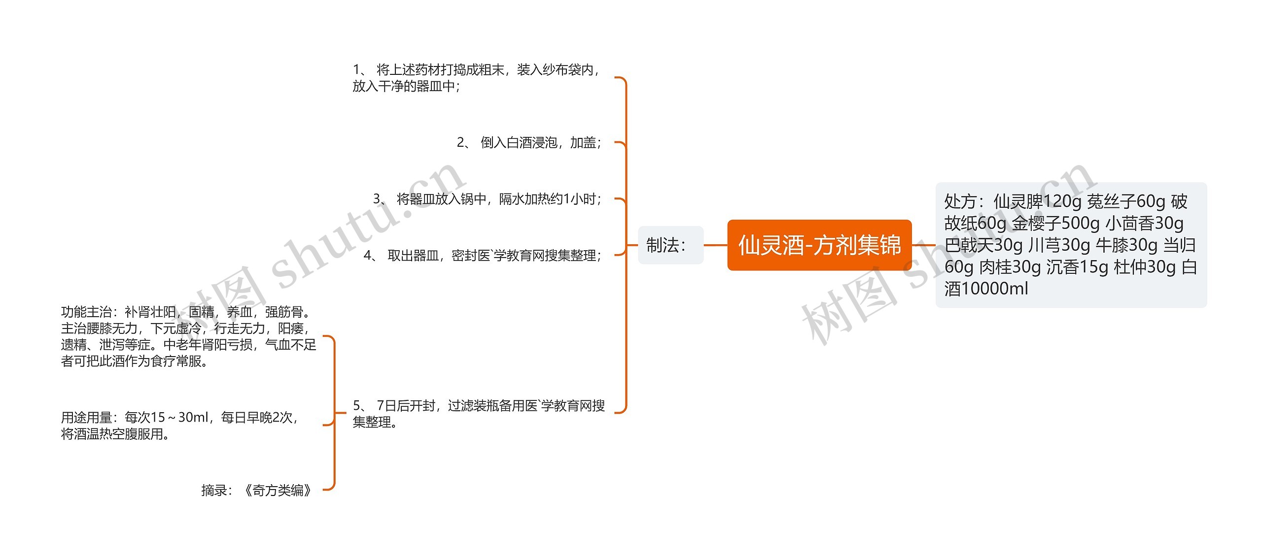 仙灵酒-方剂集锦思维导图