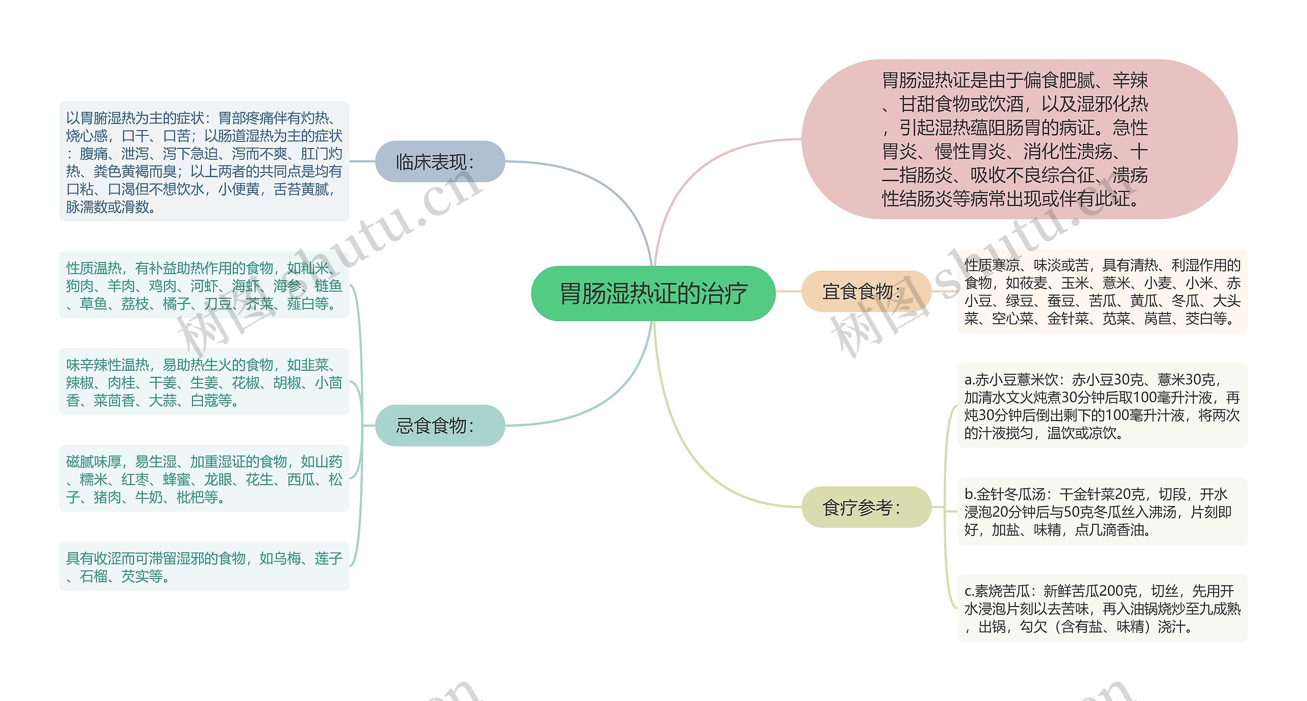 胃肠湿热证的治疗思维导图