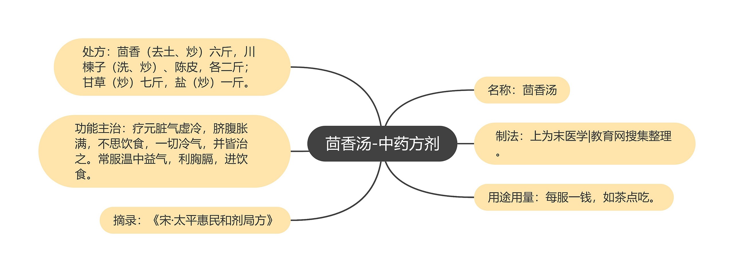 茴香汤-中药方剂思维导图