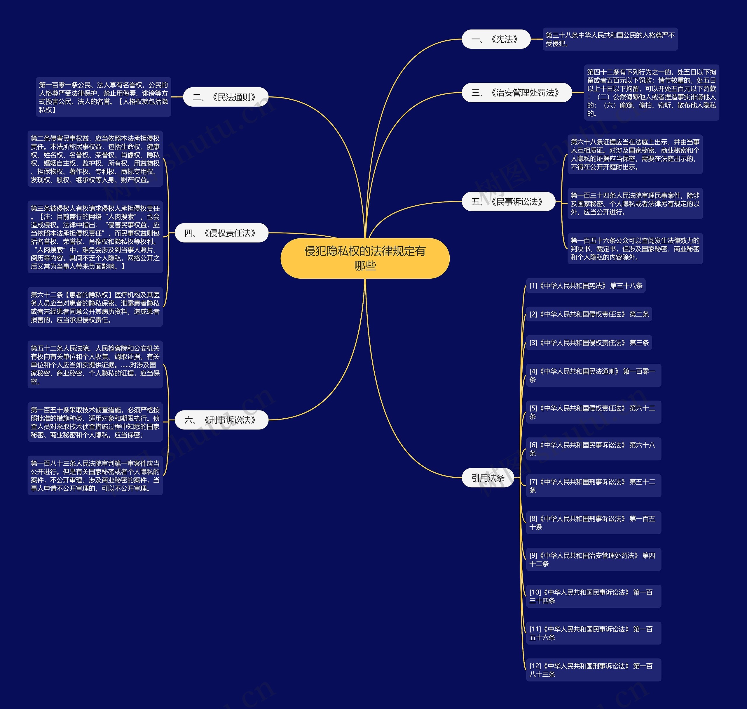 侵犯隐私权的法律规定有哪些思维导图