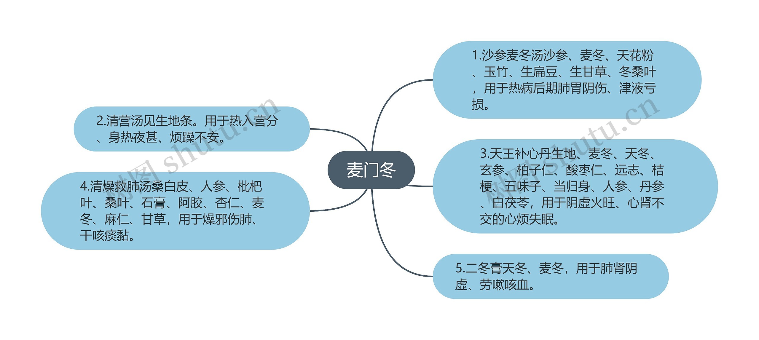 麦门冬思维导图