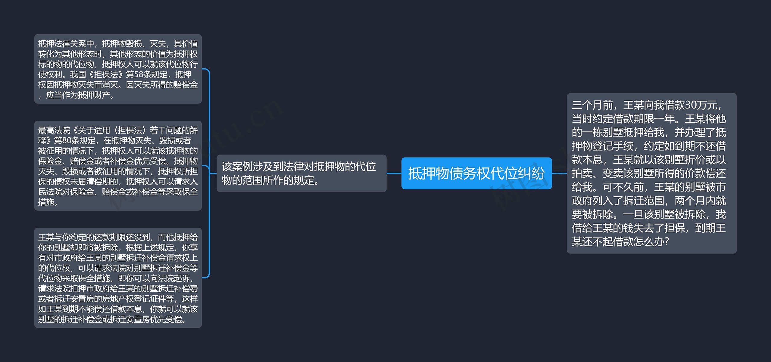 抵押物债务权代位纠纷思维导图