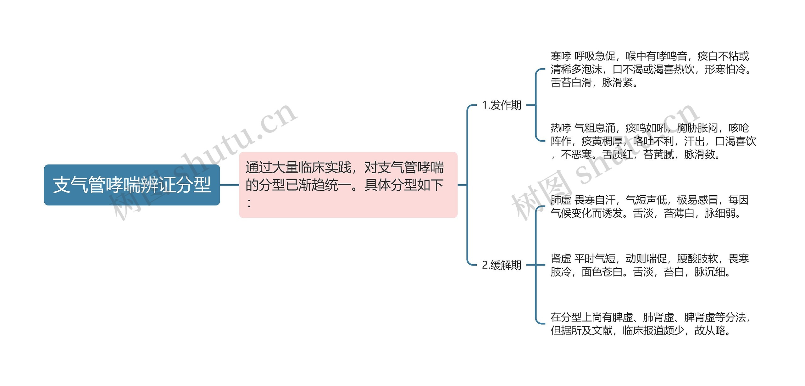 支气管哮喘辨证分型 支气管哮喘辨证分型