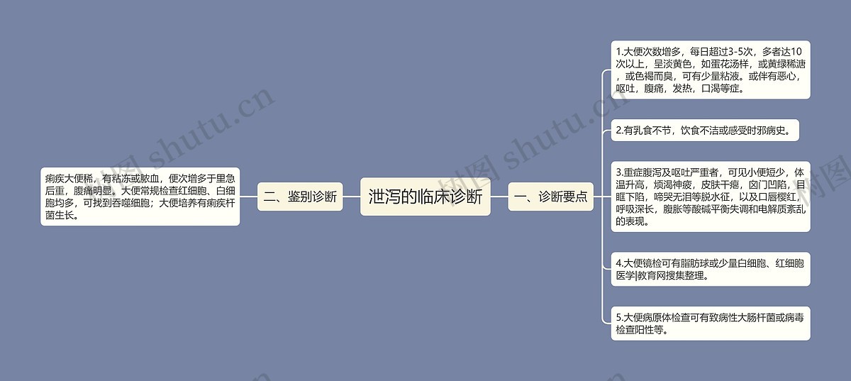 泄泻的临床诊断思维导图_编号p6970227-TreeMind树图
