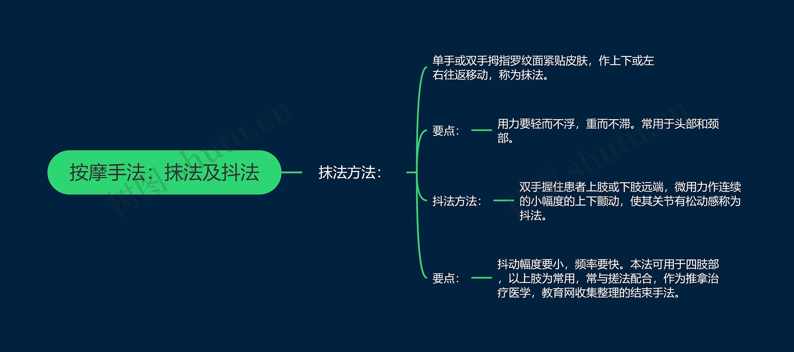 按摩手法：抹法及抖法思维导图