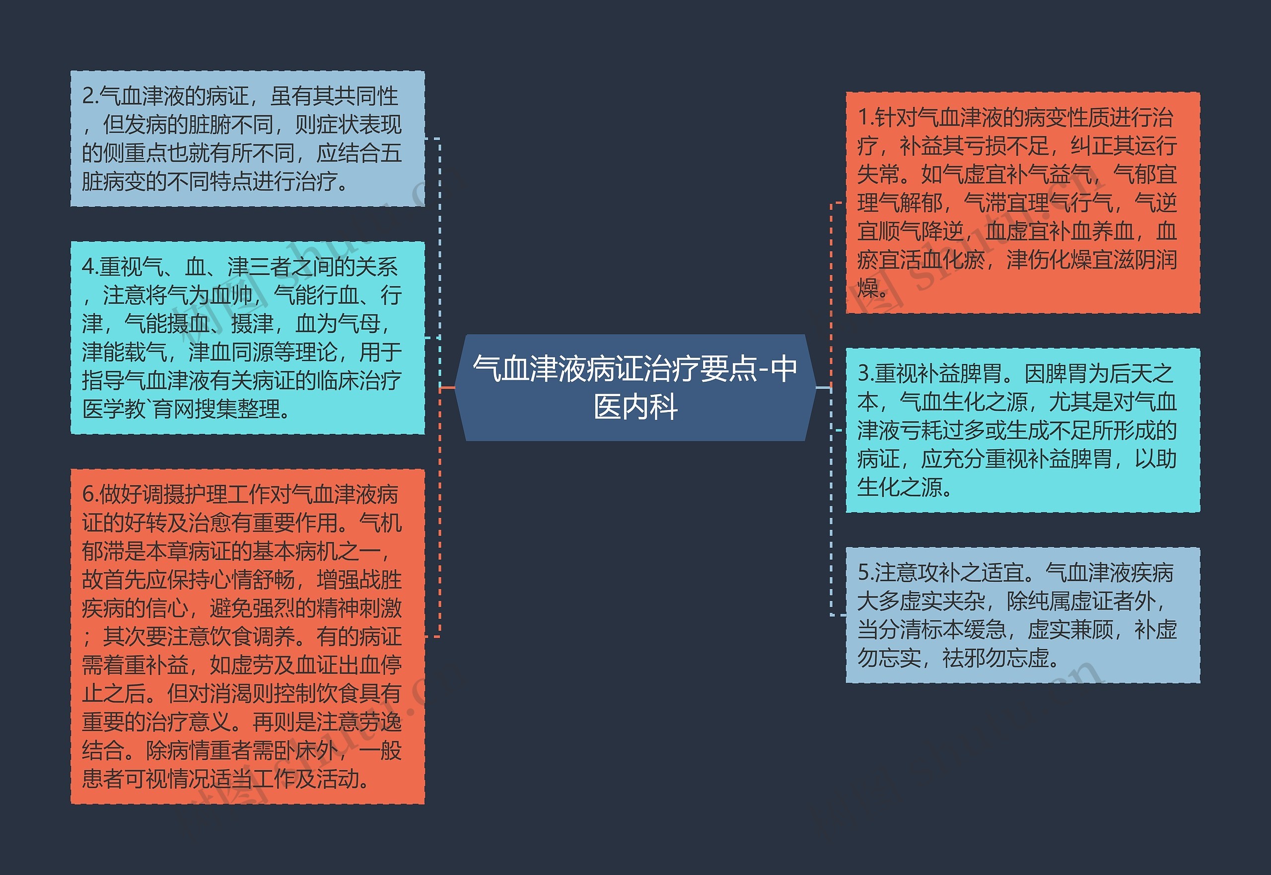 气血津液病证治疗要点-中医内科思维导图