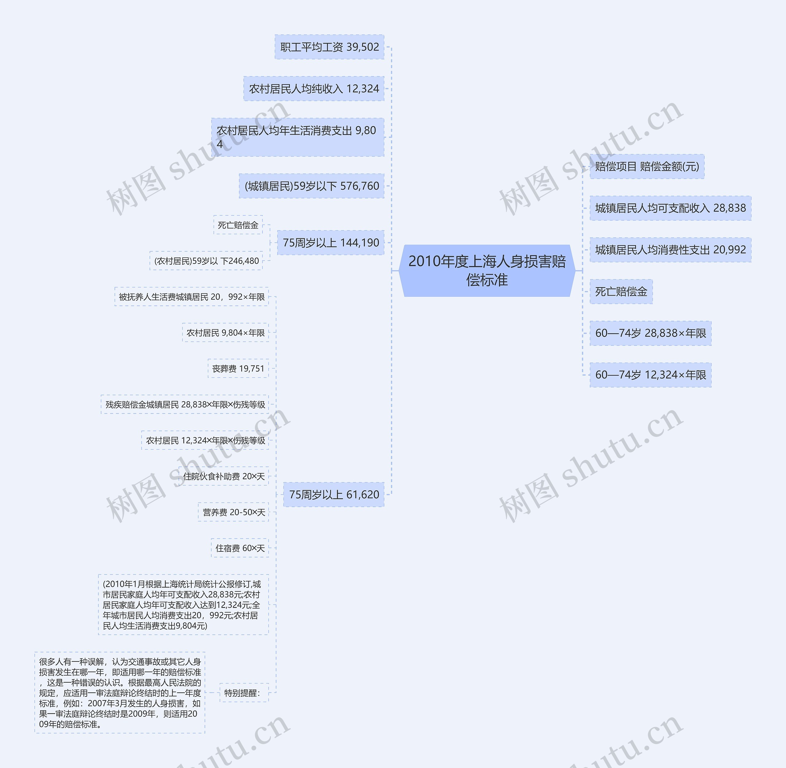 2010年度上海人身损害赔偿标准思维导图