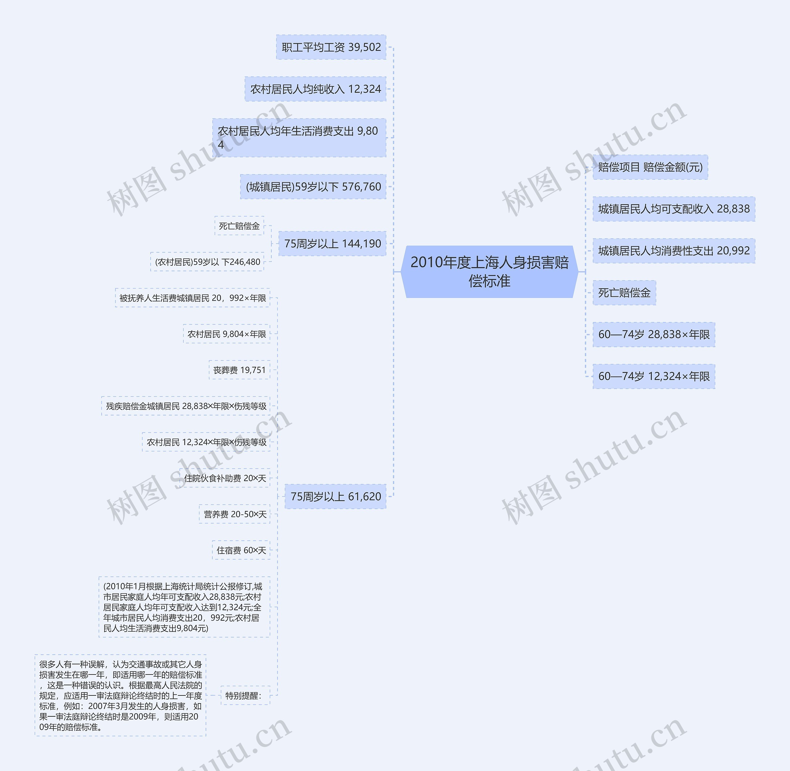 2010年度上海人身损害赔偿标准 2010年度上海人身损害赔偿标准