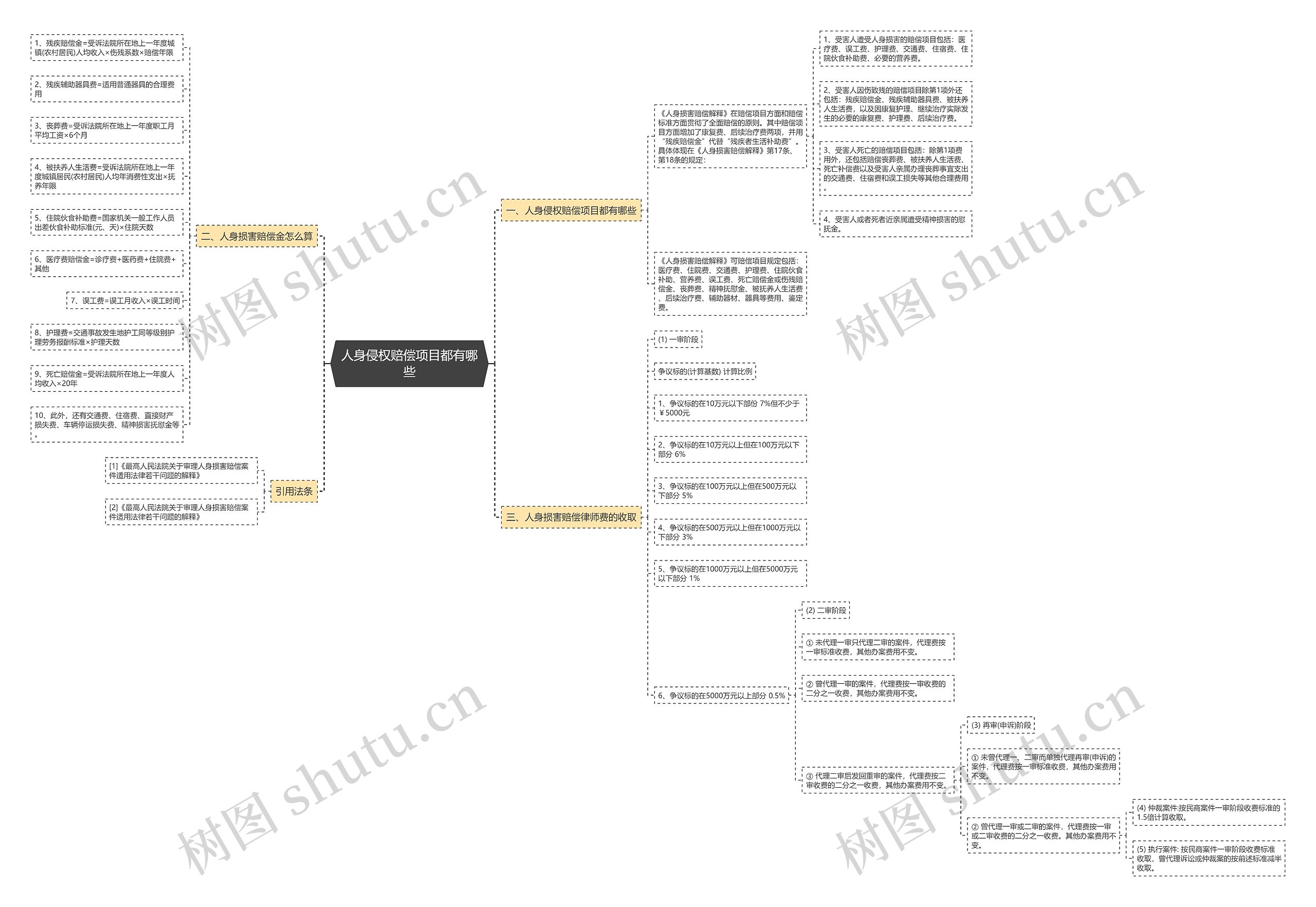 人身侵权赔偿项目都有哪些 人身侵权赔偿项目都有哪些