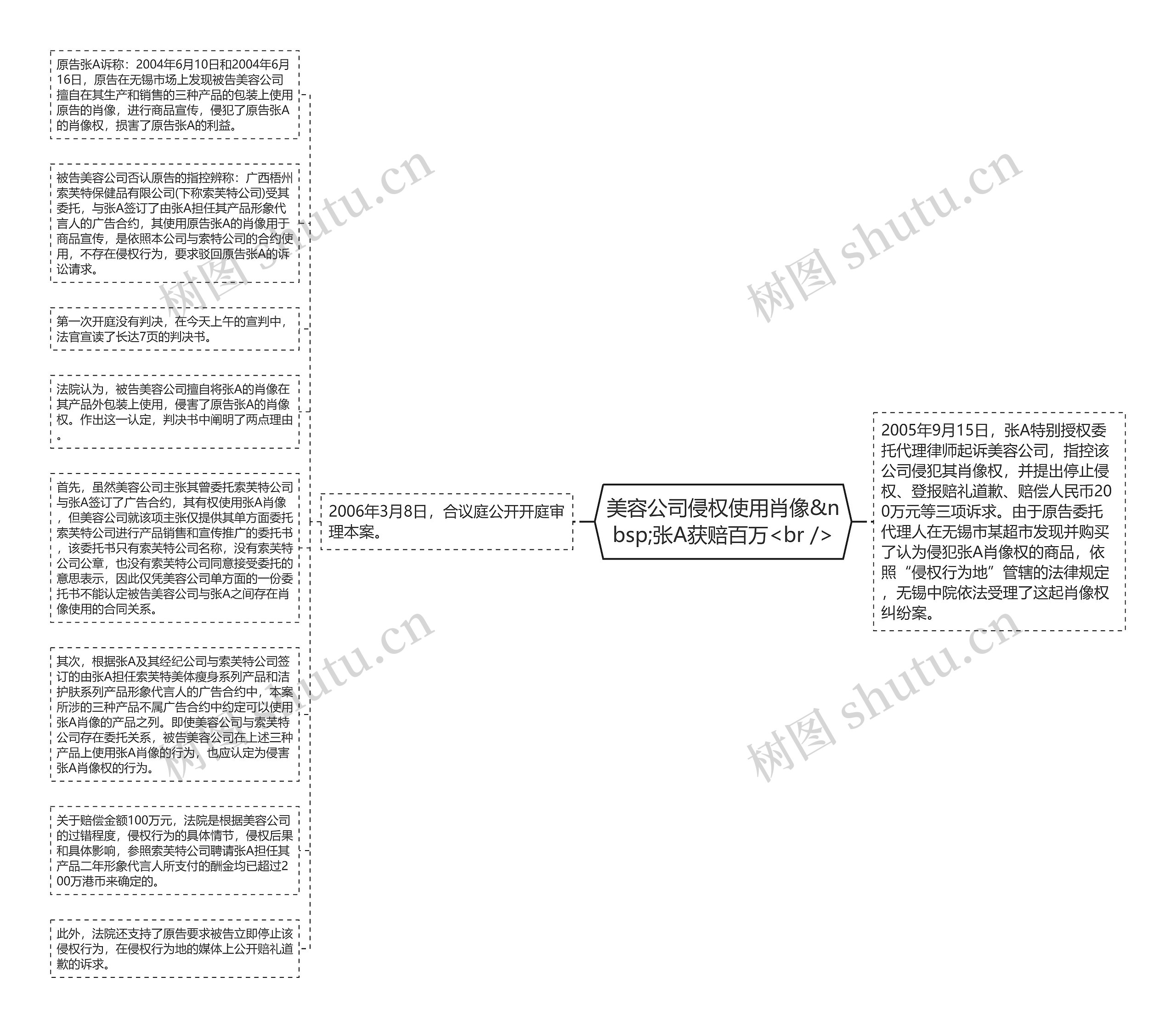 美容公司侵权使用肖像&nbsp;张A获赔百万<br />