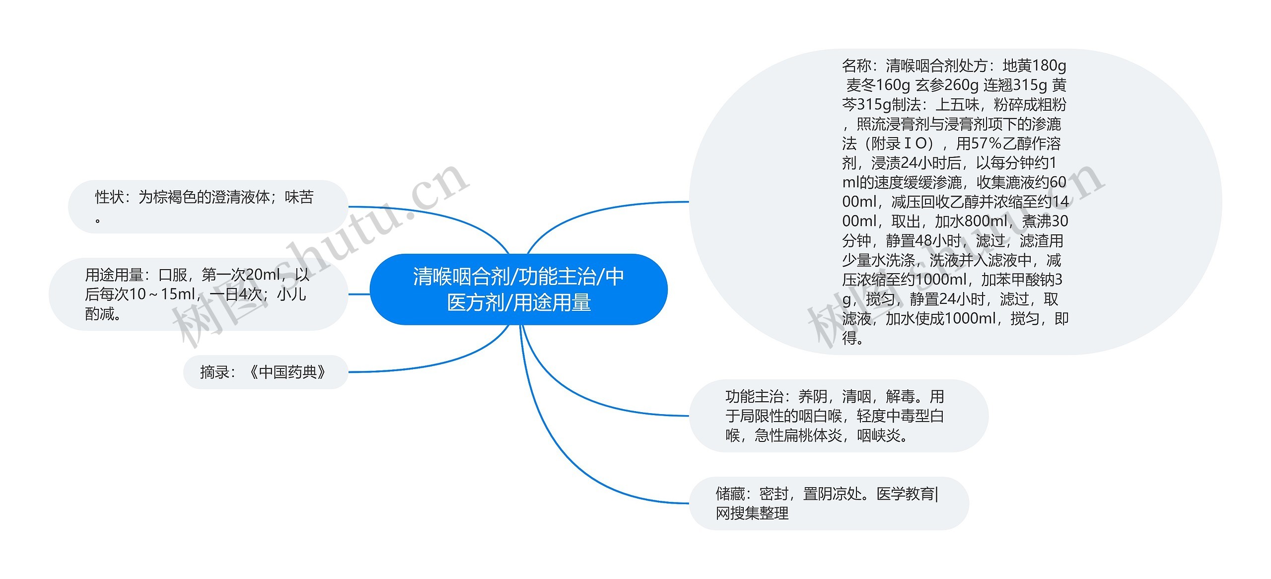 清喉咽合剂/功能主治/中医方剂/用途用量