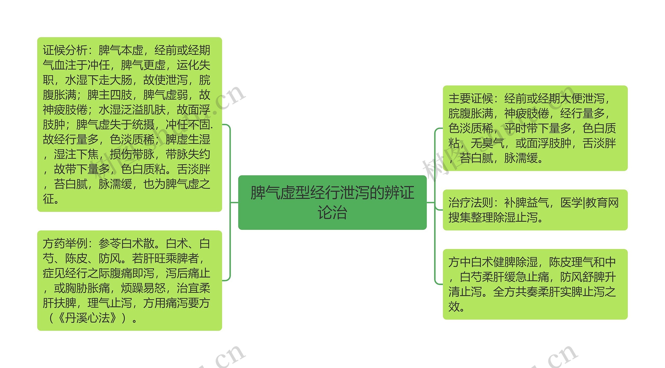 脾气虚型经行泄泻的辨证论治