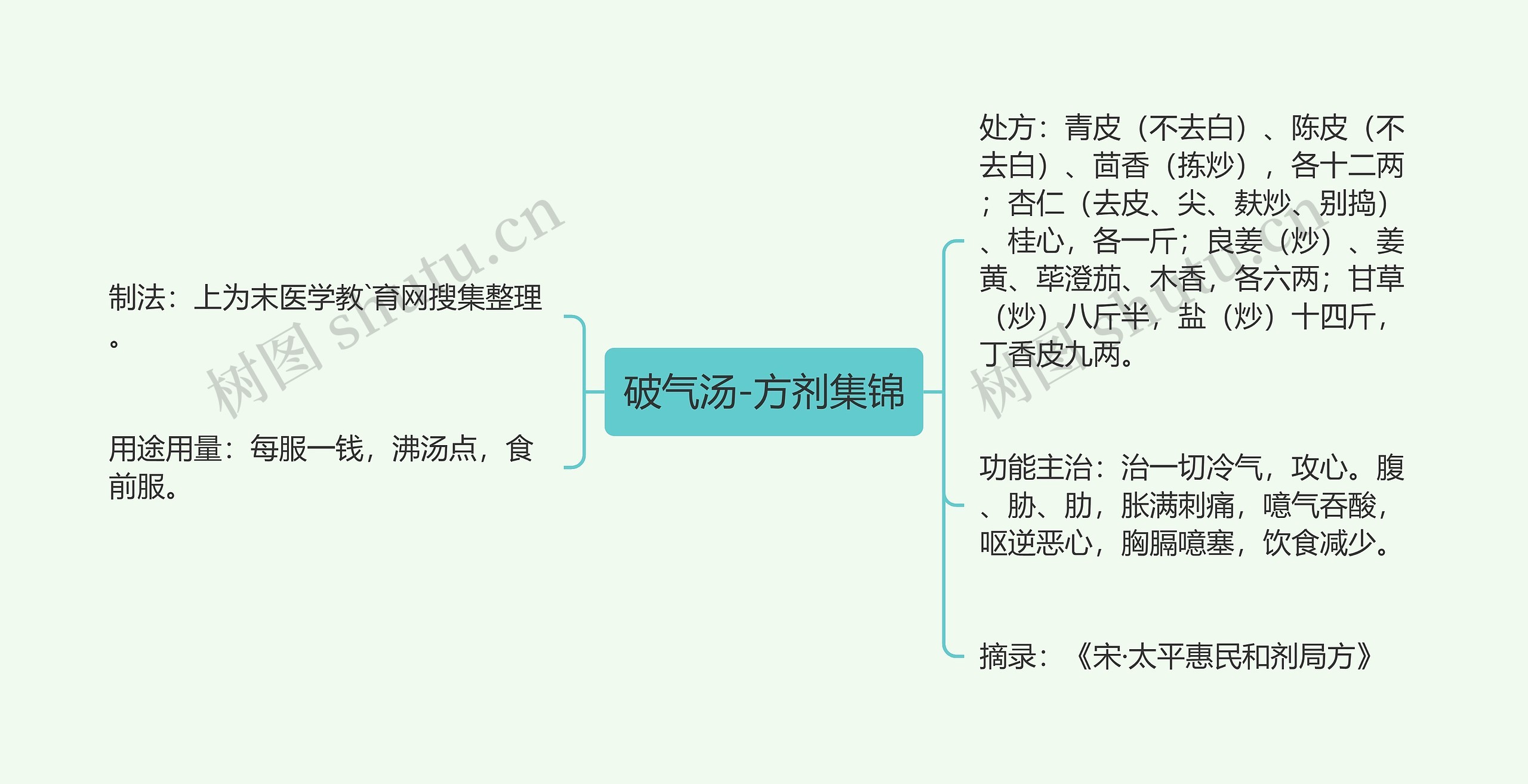 破气汤-方剂集锦思维导图