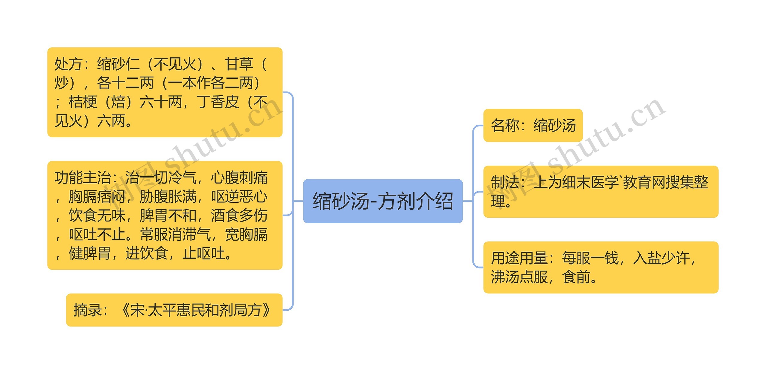 缩砂汤-方剂介绍思维导图