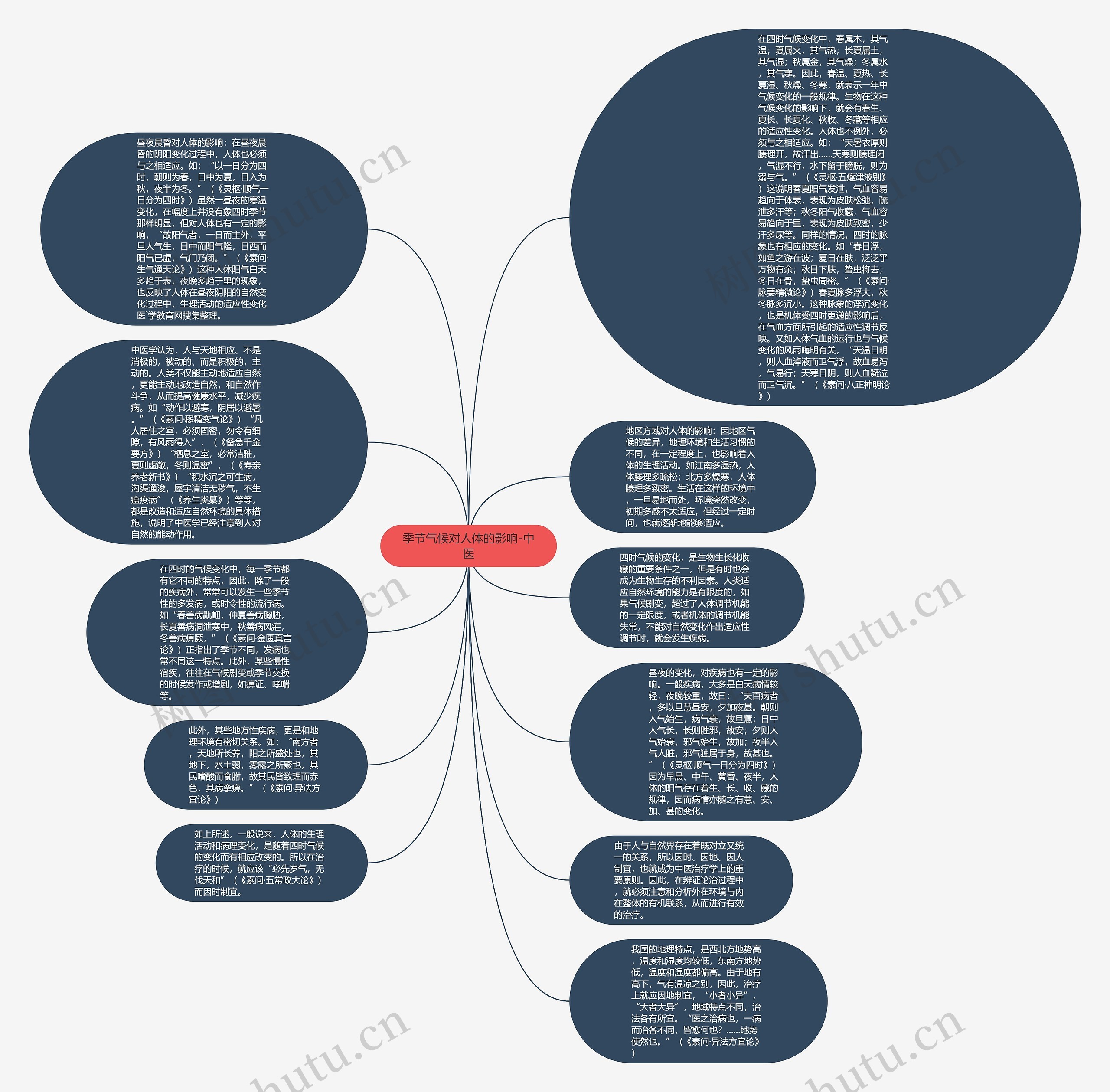 季节气候对人体的影响-中医思维导图