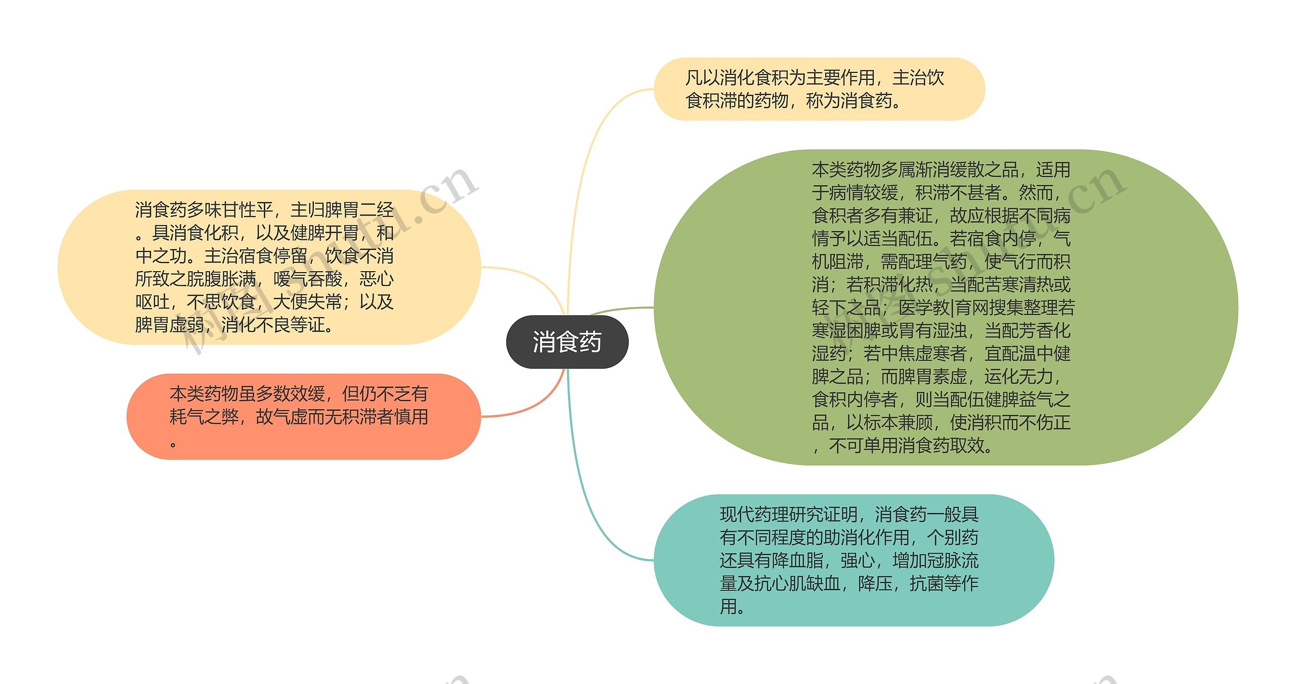 消食药思维导图