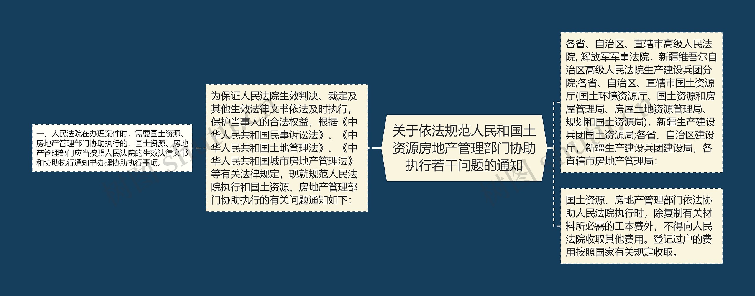 关于依法规范人民和国土资源房地产管理部门协助执行若干问题的通知思维导图