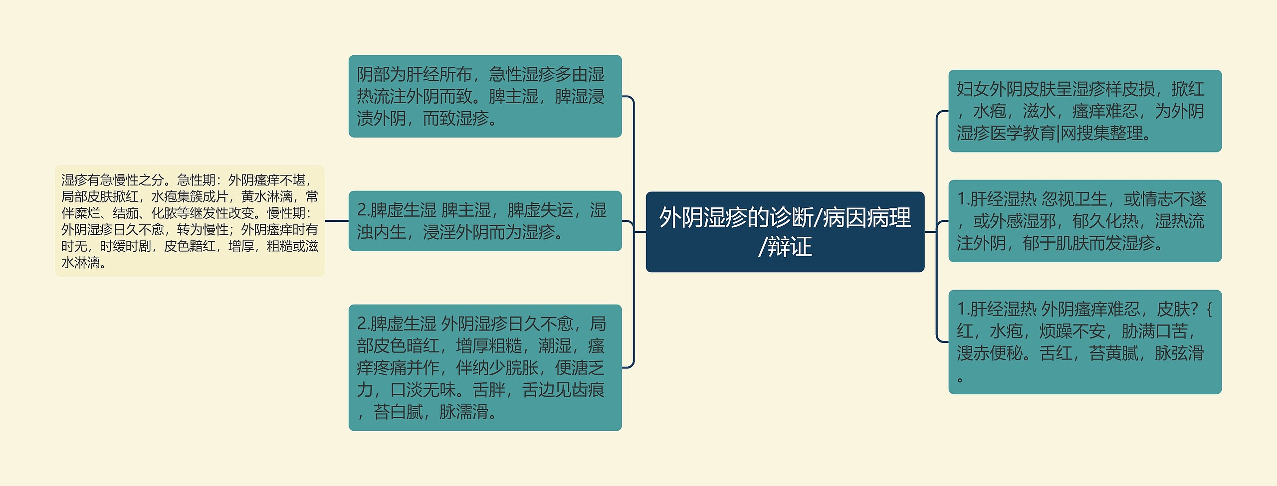 外阴湿疹的诊断/病因病理/辩证