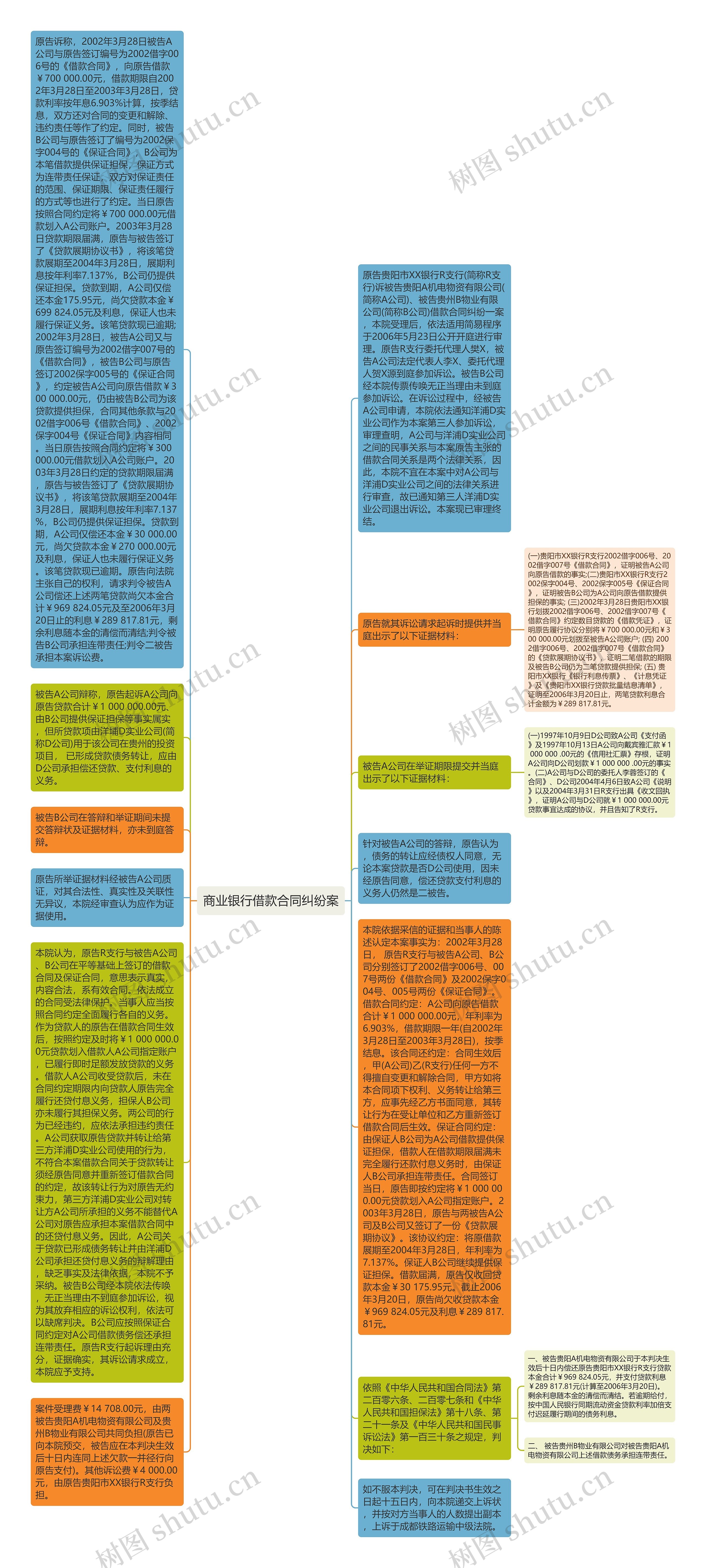 商业银行借款合同纠纷案思维导图