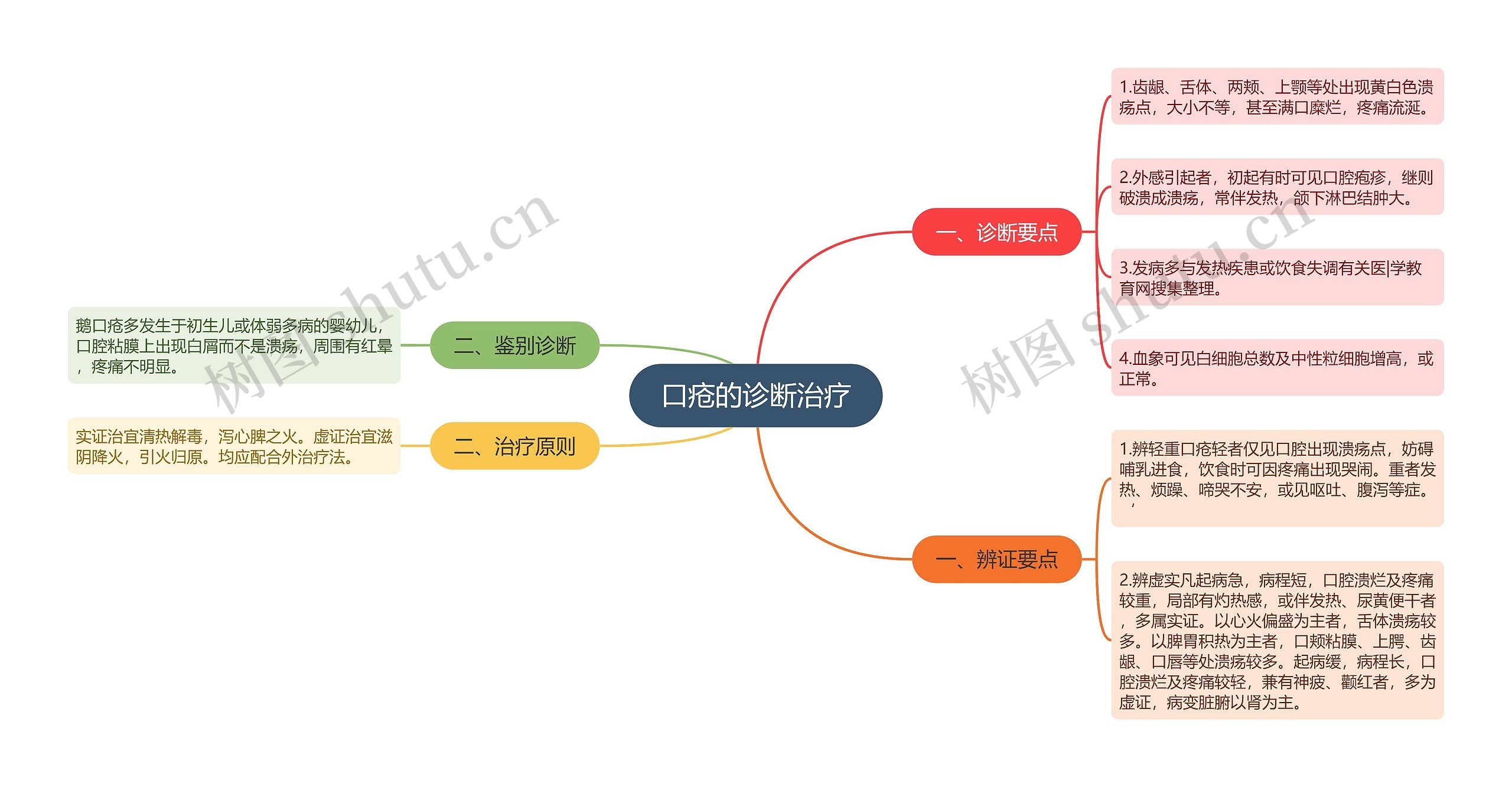 口疮的诊断治疗思维导图