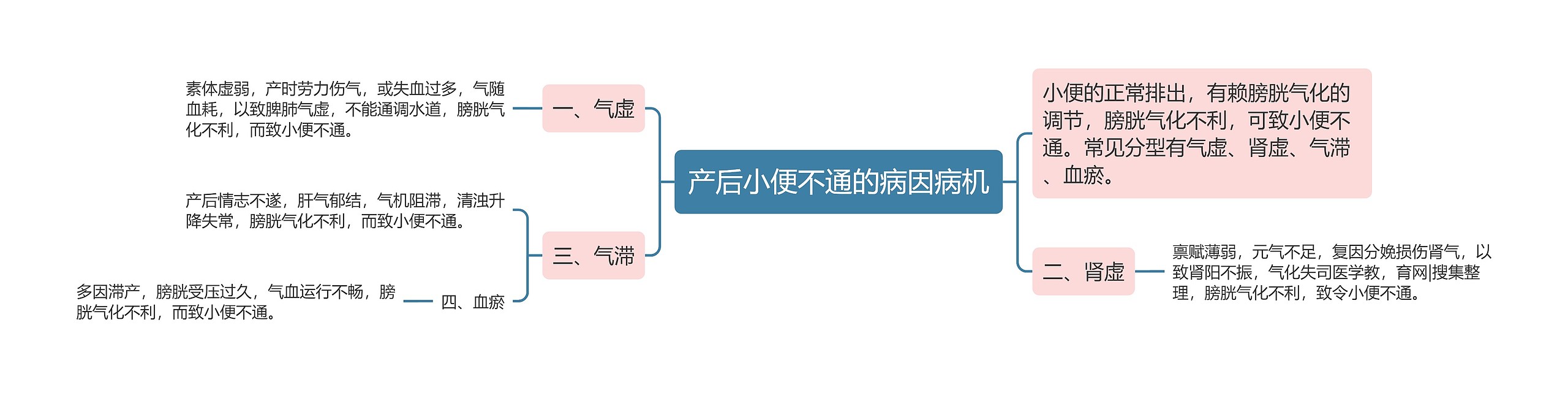 产后小便不通的病因病机思维导图