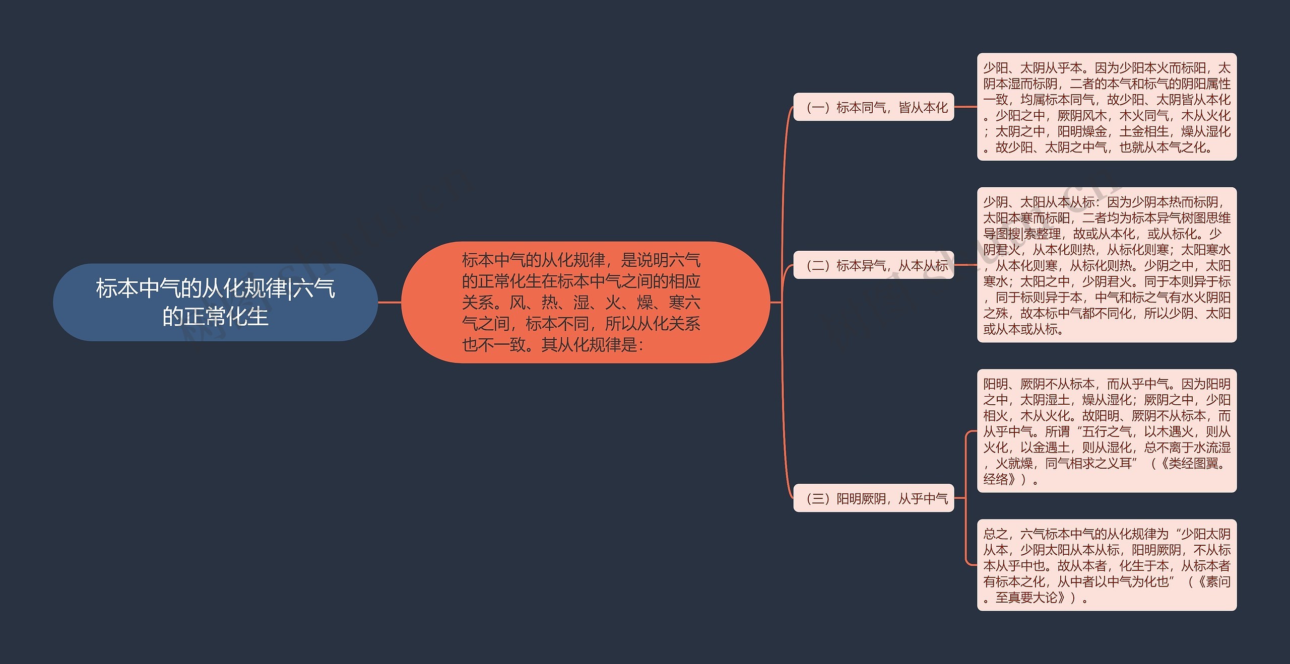 标本中气的从化规律|六气的正常化生