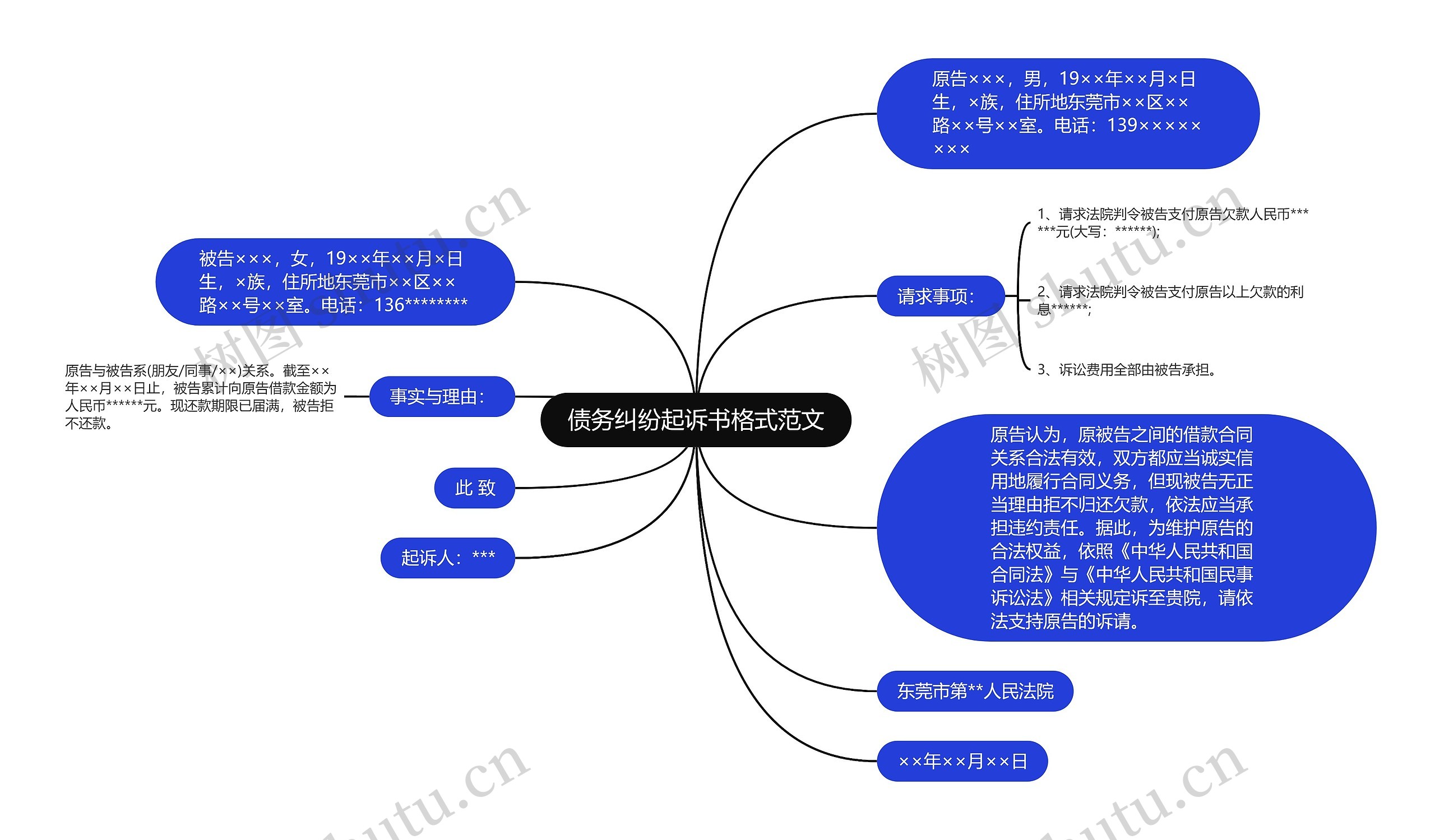 债务纠纷起诉书格式范文思维导图