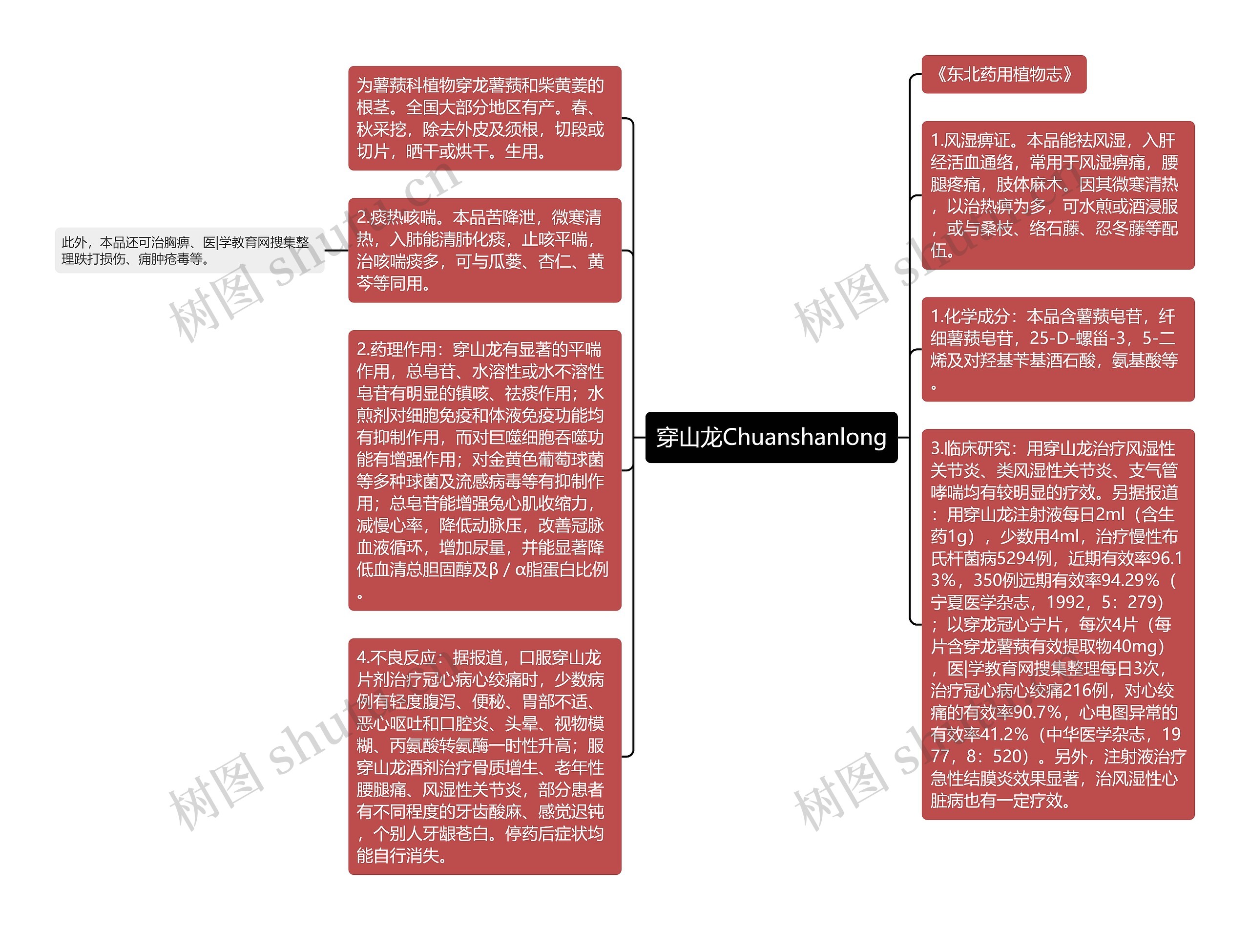 穿山龙Chuanshanlong思维导图