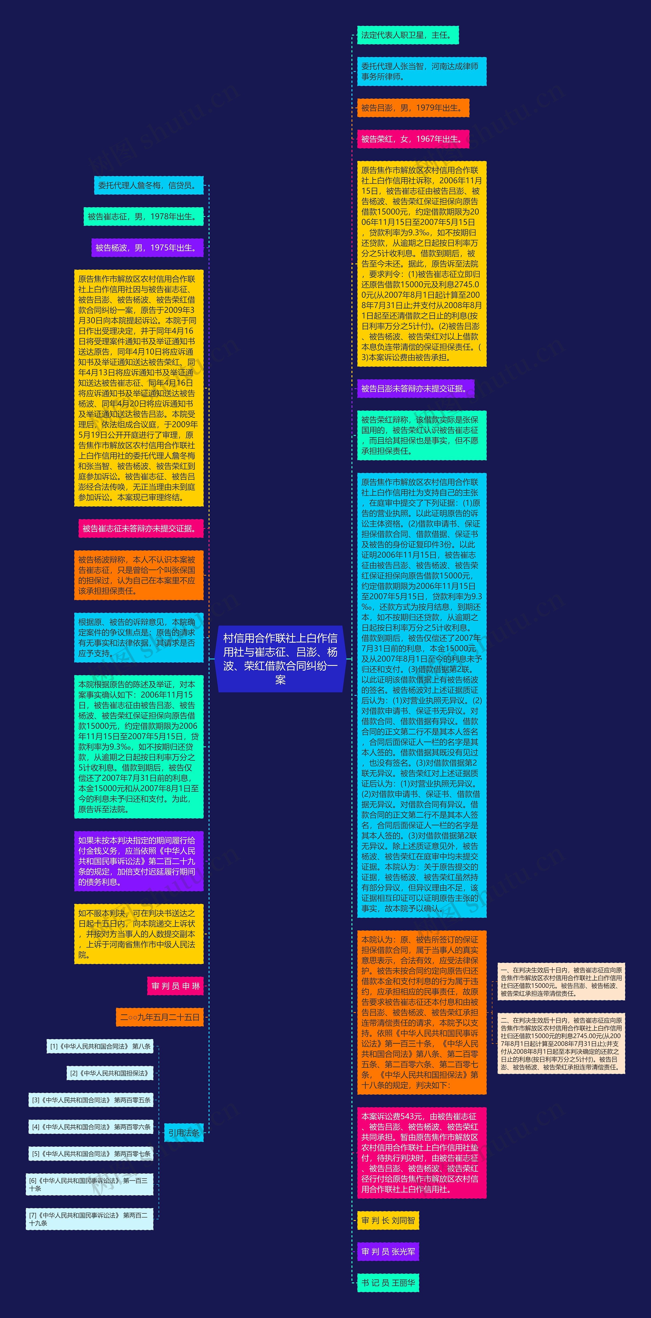 村信用合作联社上白作信用社与崔志征、吕澎、杨波、荣红借款合同纠纷一案思维导图