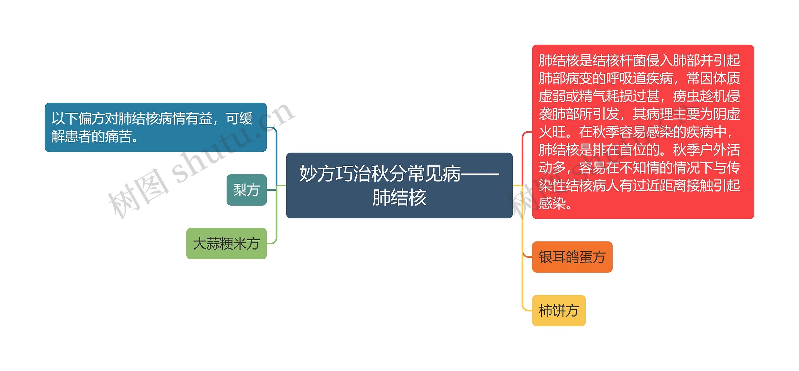 妙方巧治秋分常见病——肺结核