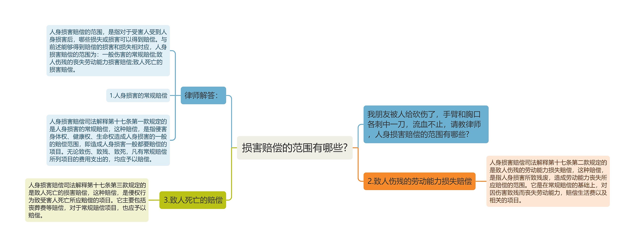 损害赔偿的范围有哪些?思维导图