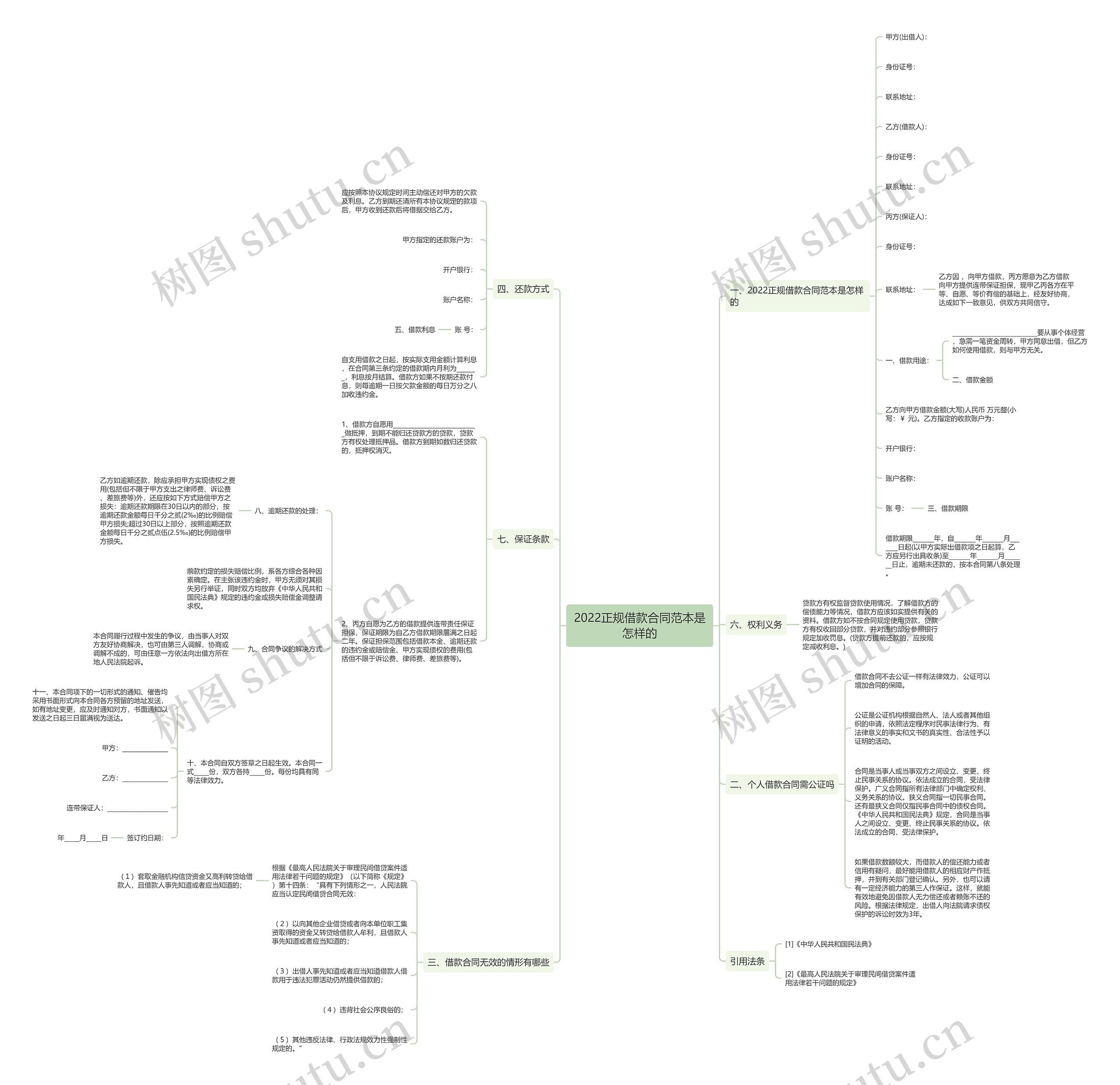 2022正规借款合同范本是怎样的思维导图