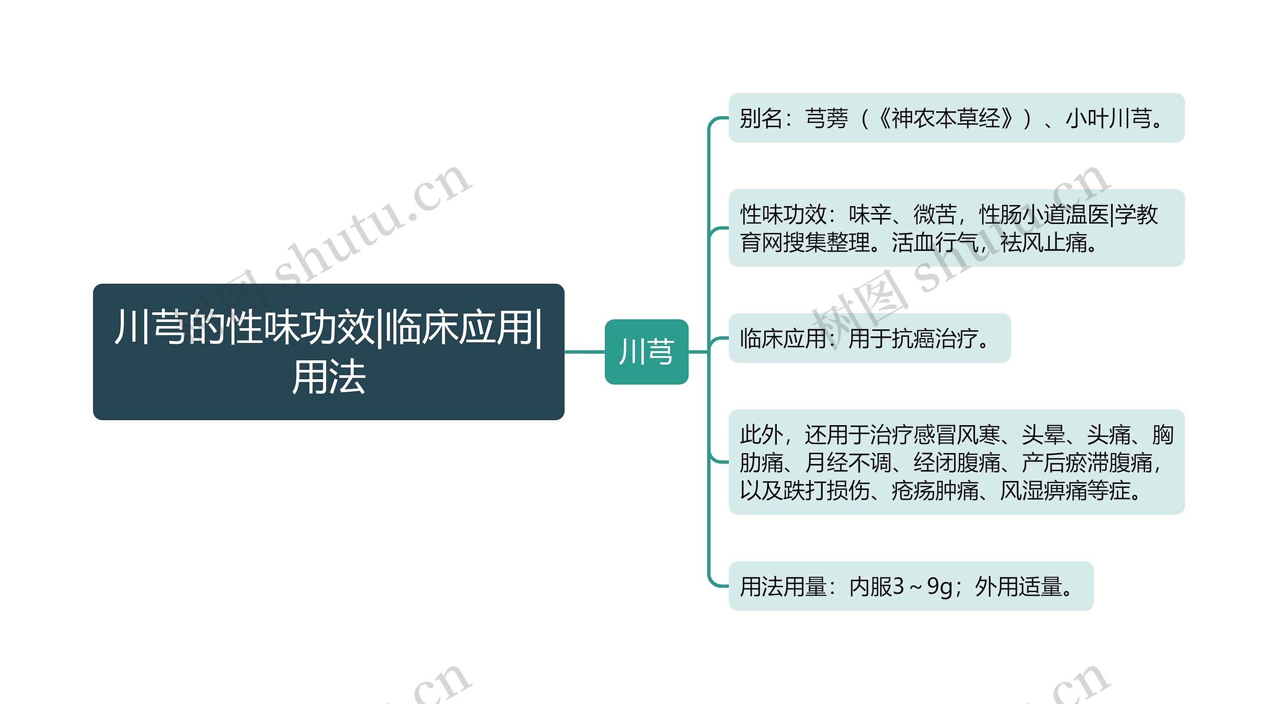 川芎的性味功效|临床应用|用法思维导图