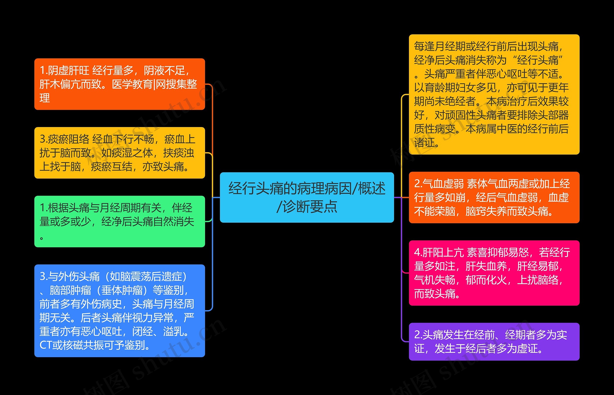 经行头痛的病理病因/概述/诊断要点思维导图