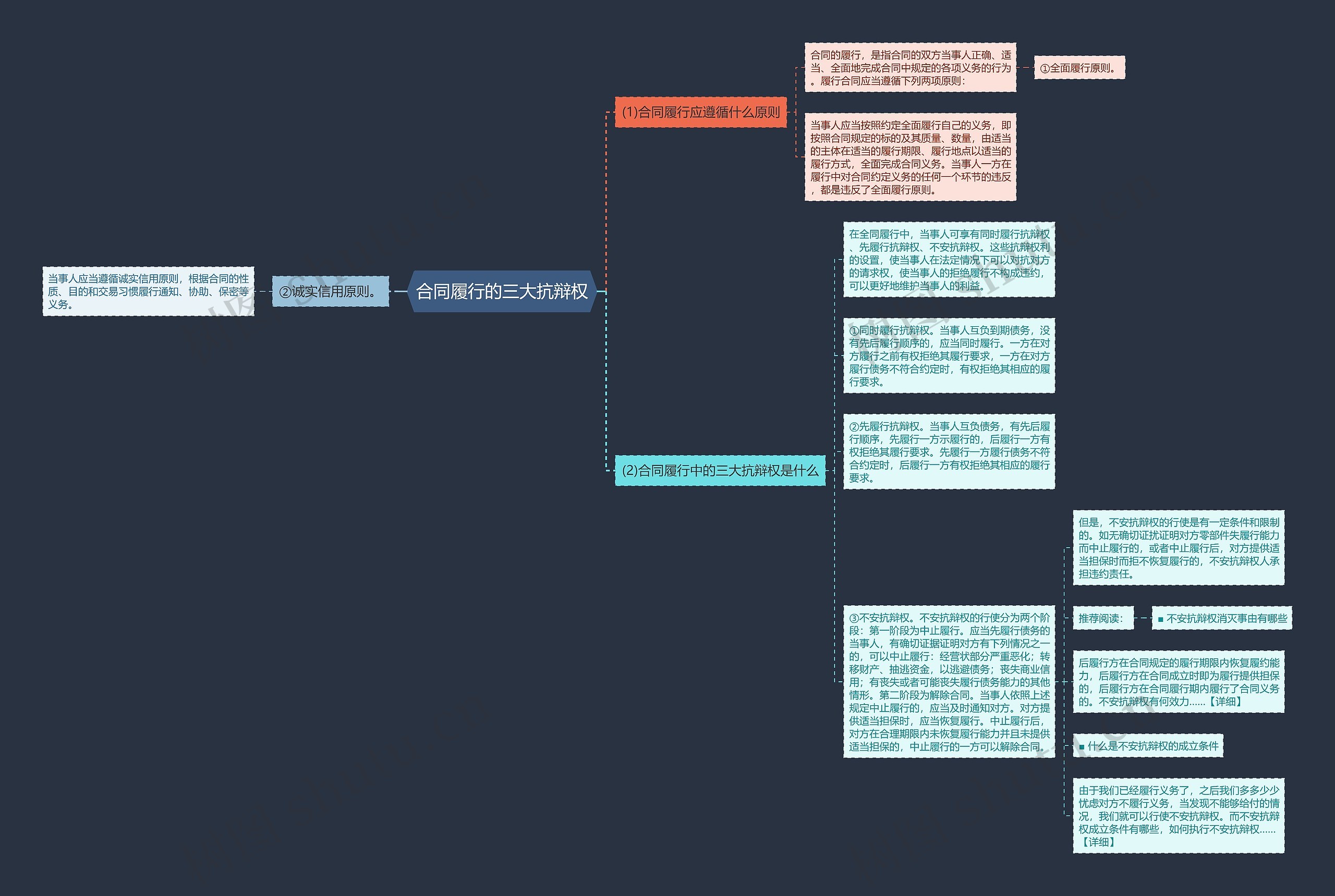 合同履行的三大抗辩权思维导图