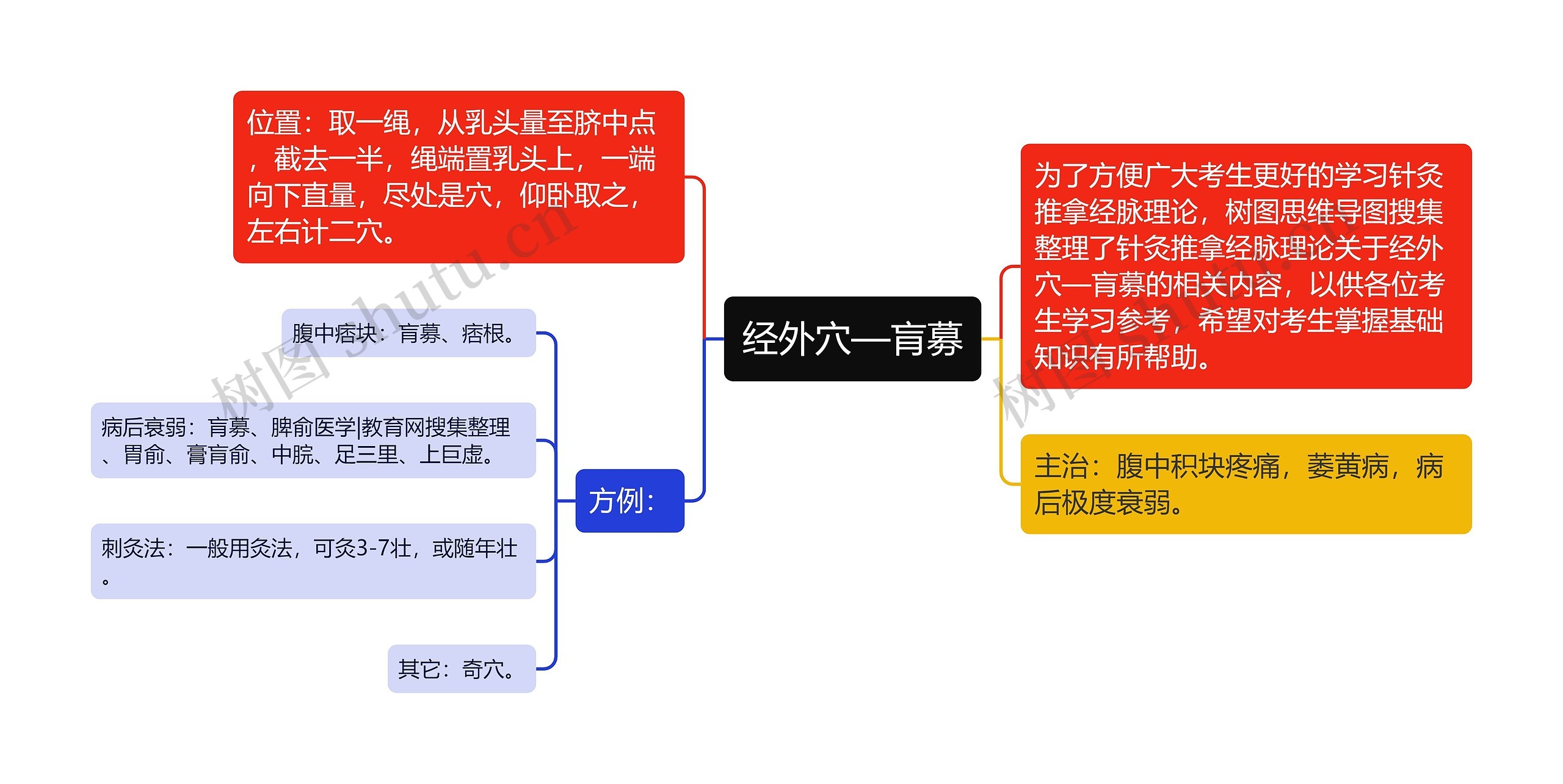 经外穴—肓募思维导图