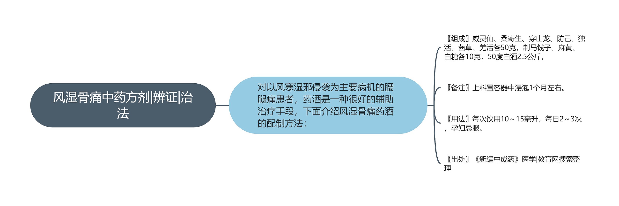 风湿骨痛中药方剂|辨证|治法 风湿骨痛中药方剂|辨证|治法