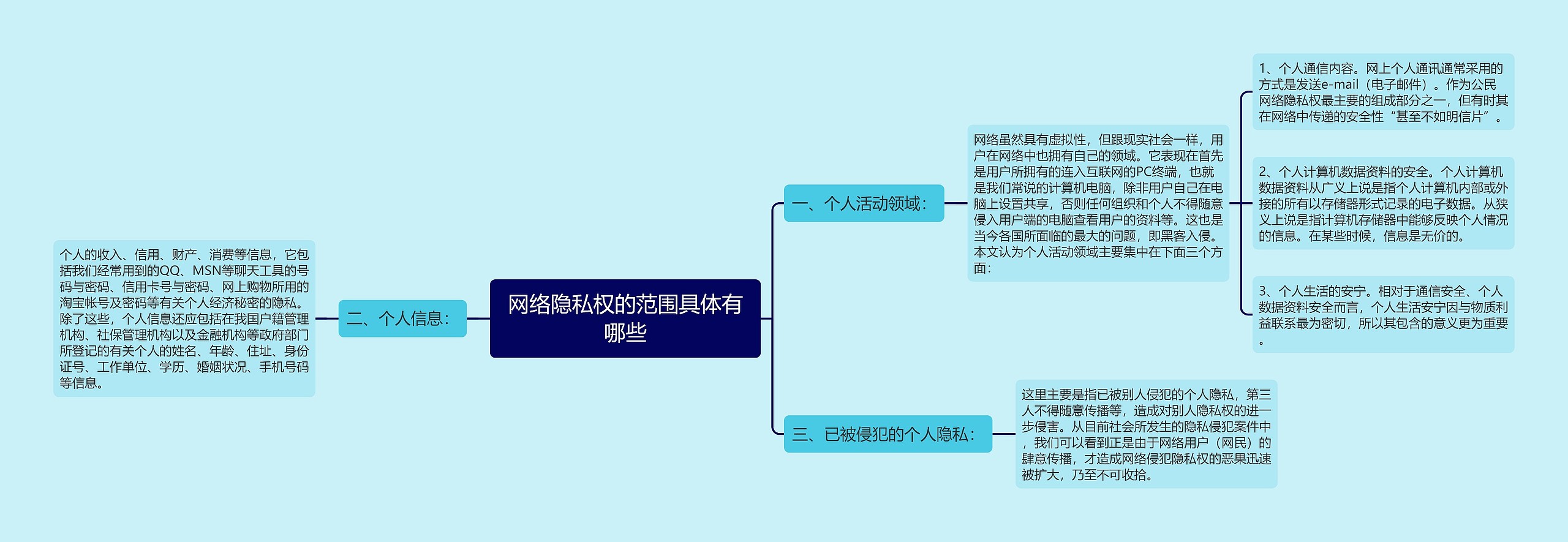 网络隐私权的范围具体有哪些