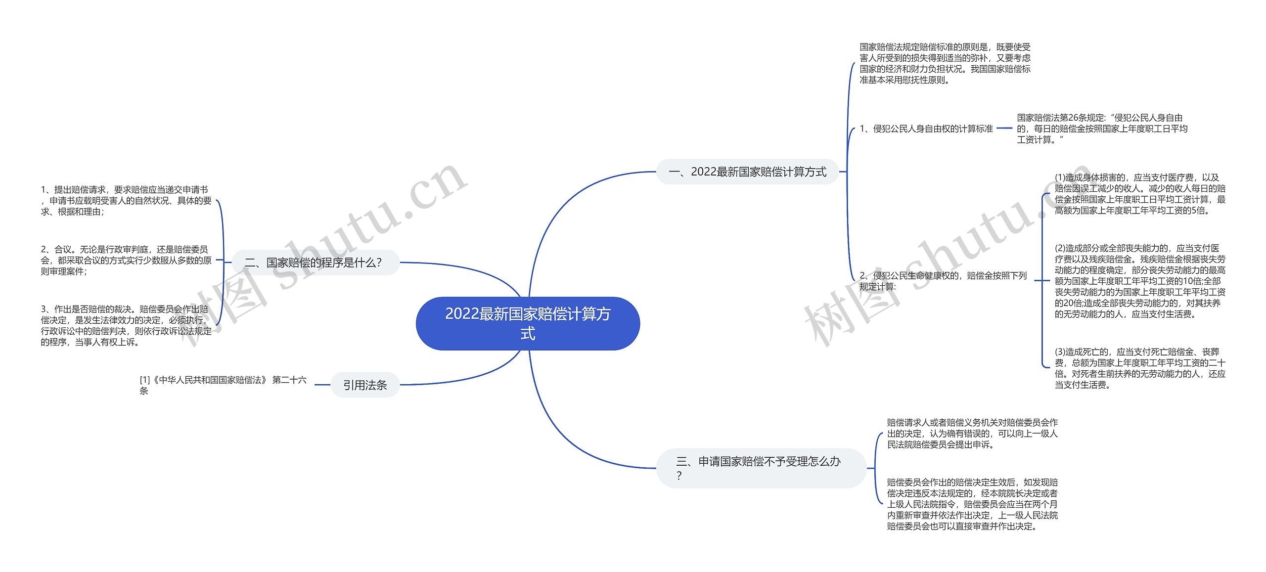 2022最新国家赔偿计算方式思维导图